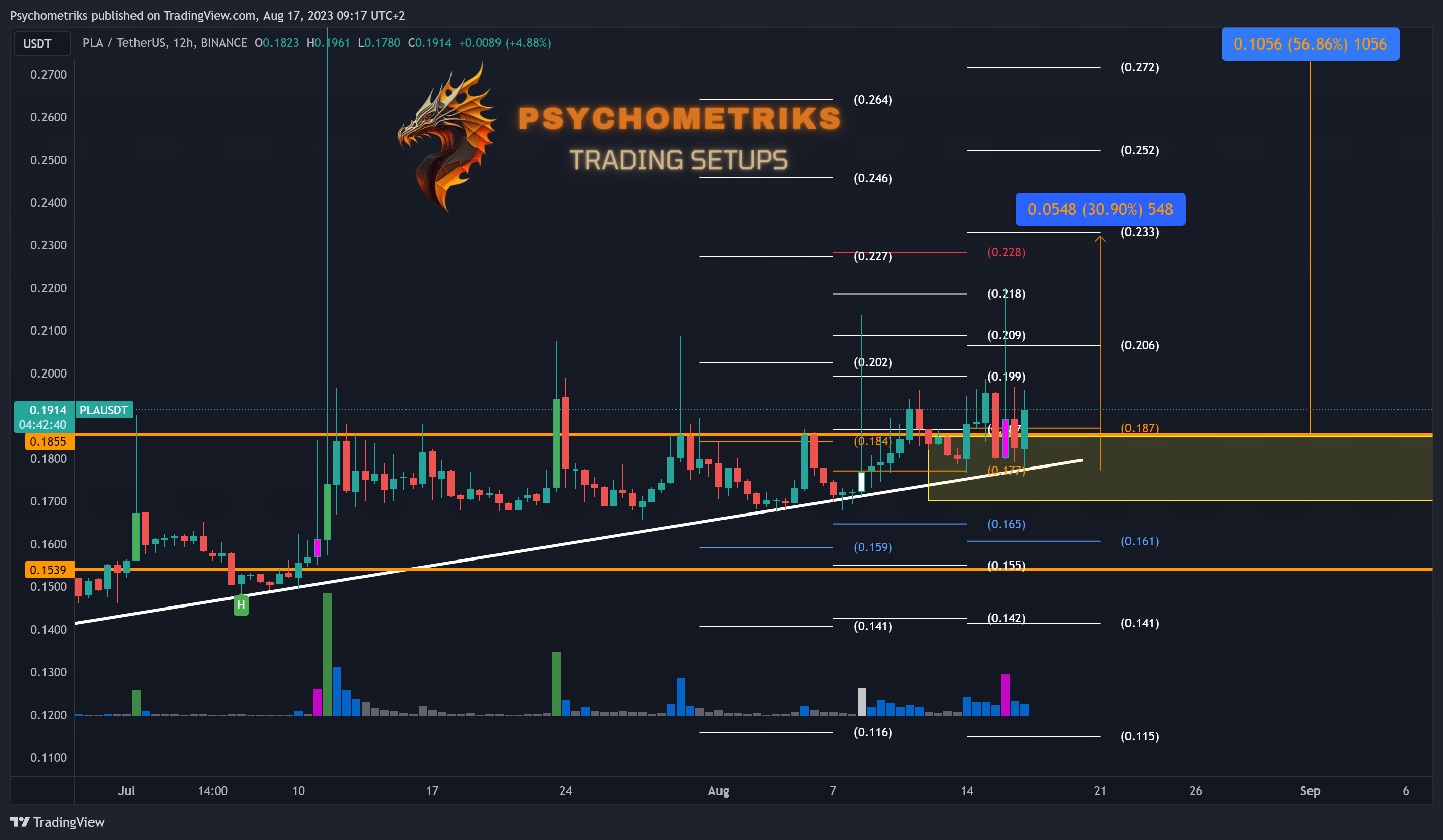 BINANCE:PLAUSDT Chart Image by Psychometriks