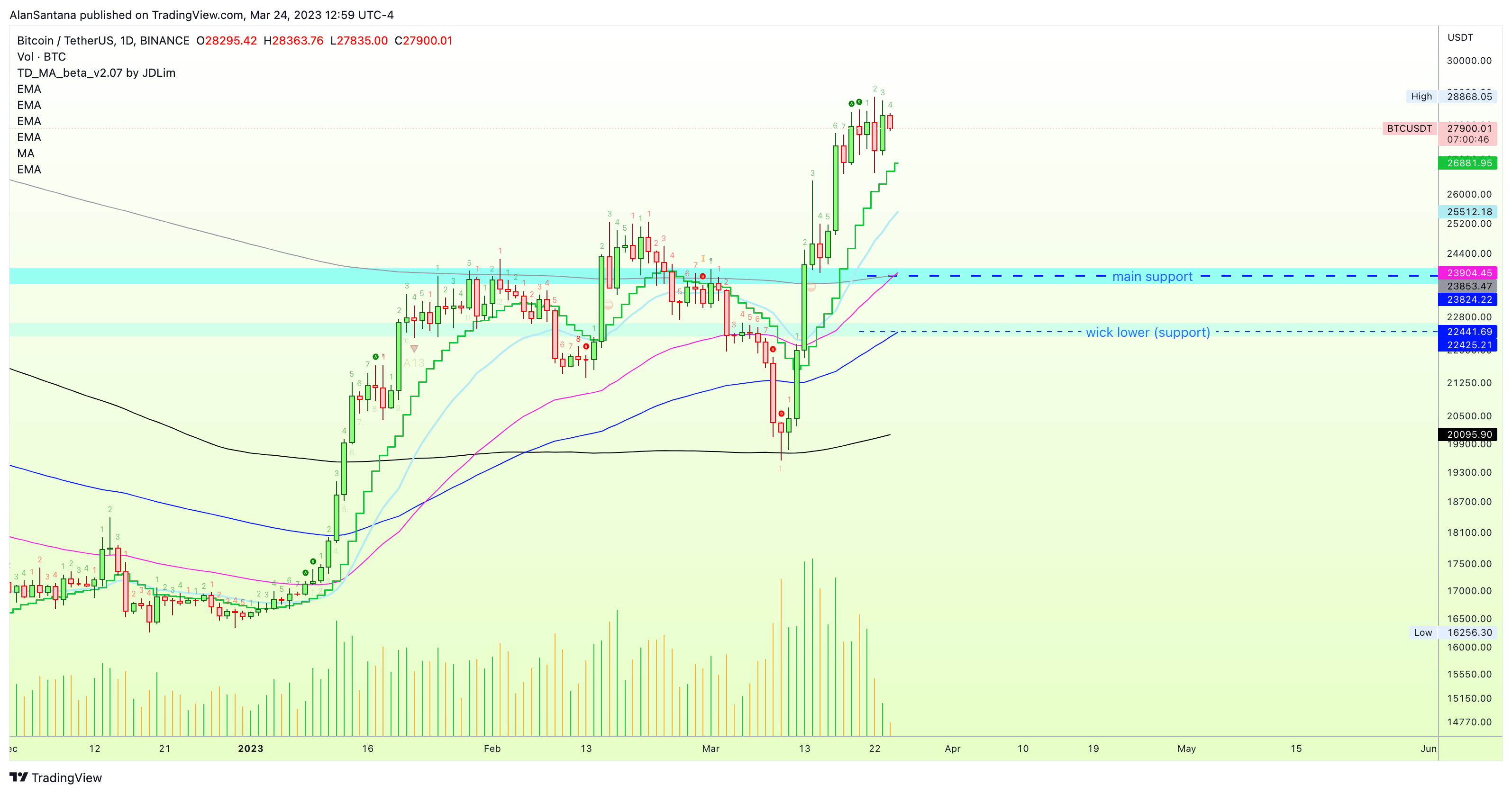 BINANCE:BTCUSDT Chart Image by MasterAnanda