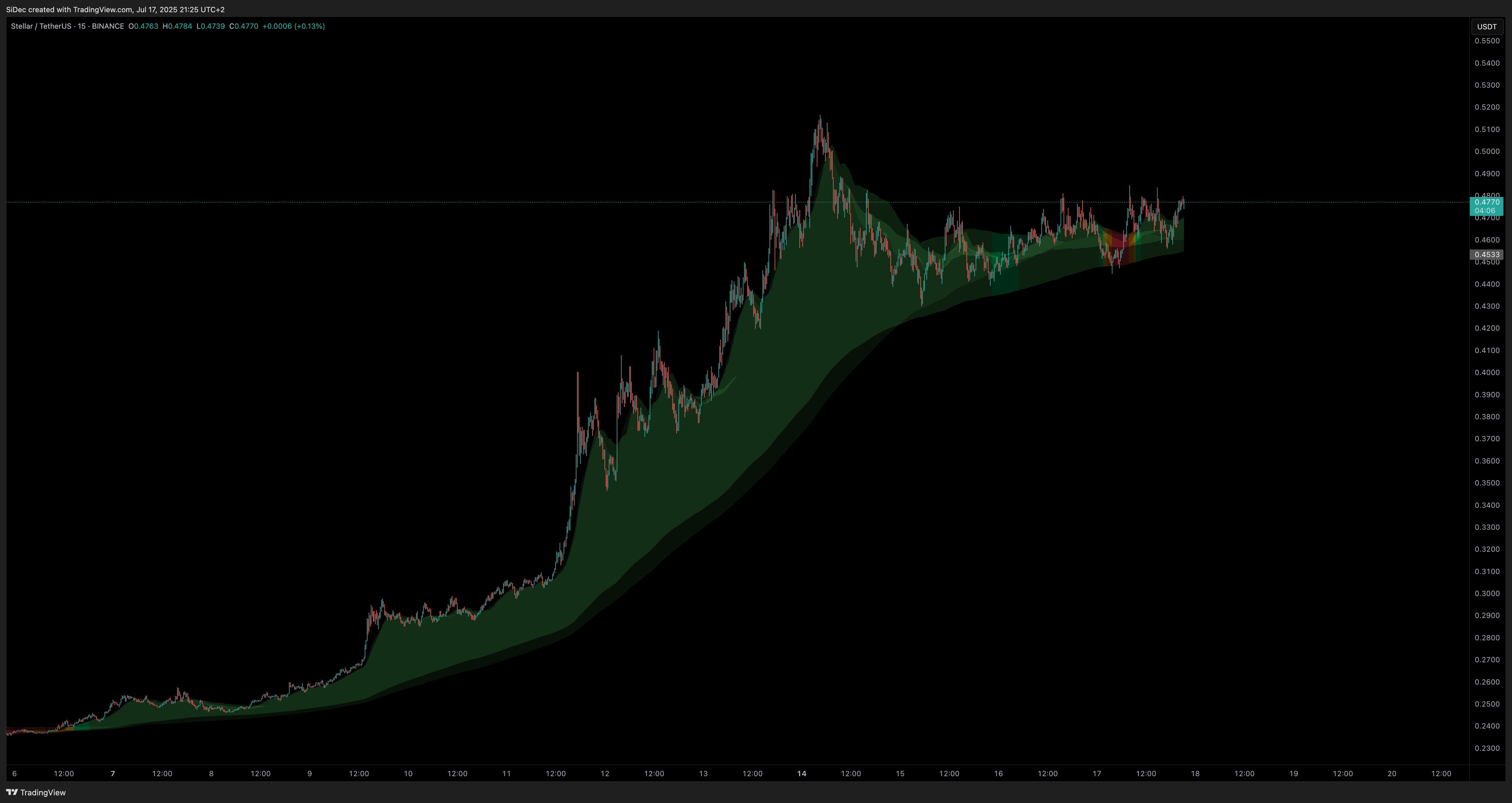 BINANCE:XLMUSDT Chart Image by SiDec