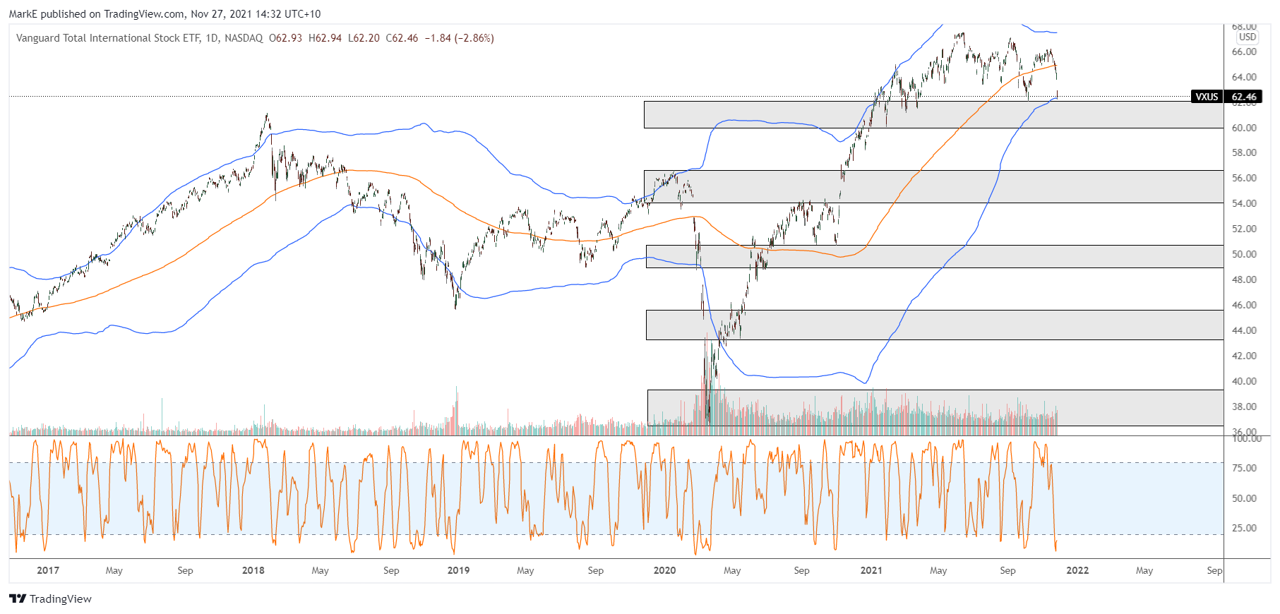 NASDAQ:VXUS Chart Image by MarkE
