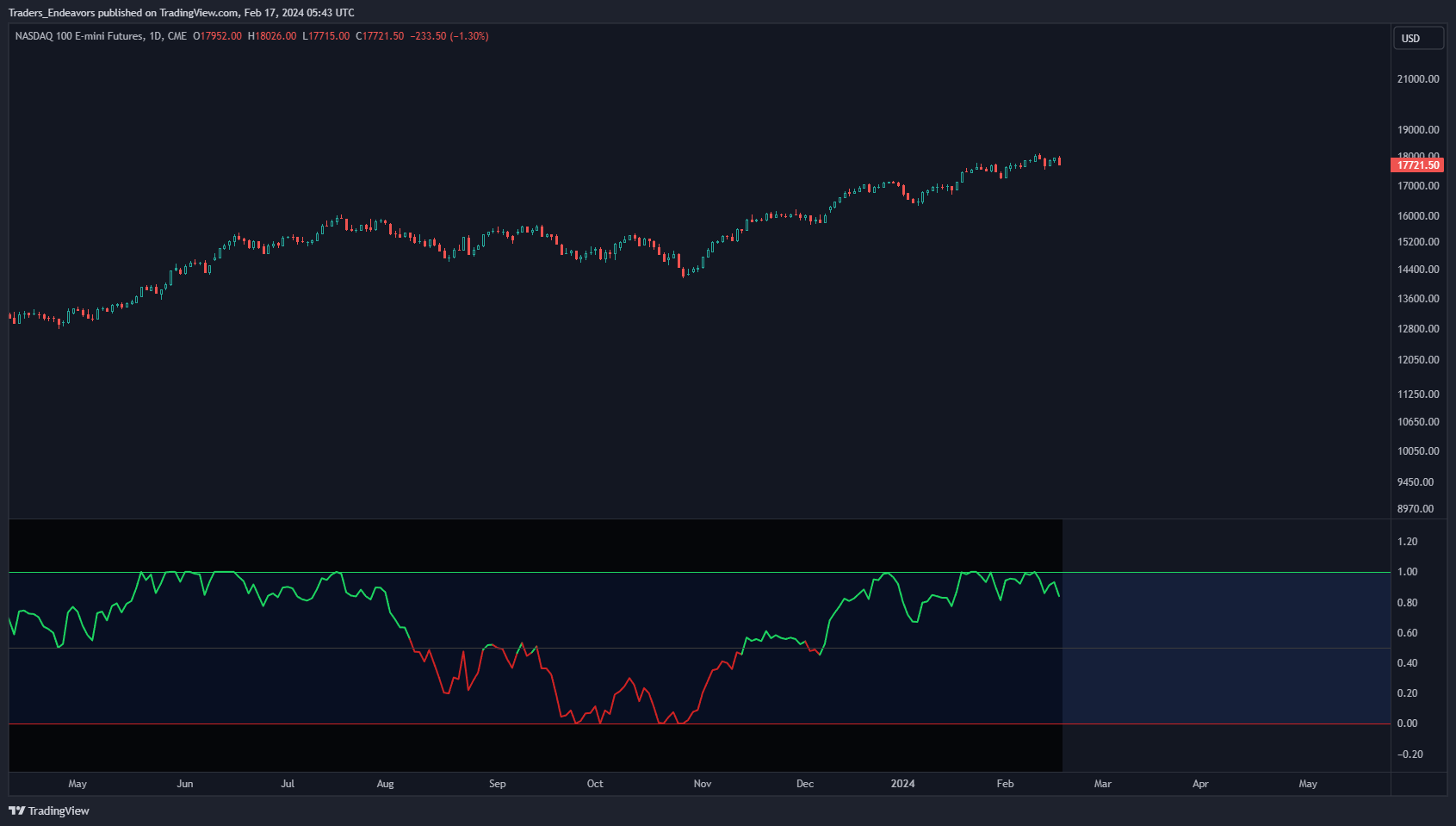 CME_MINI_DL:NQ1! Chart Image by Traders_Endeavors