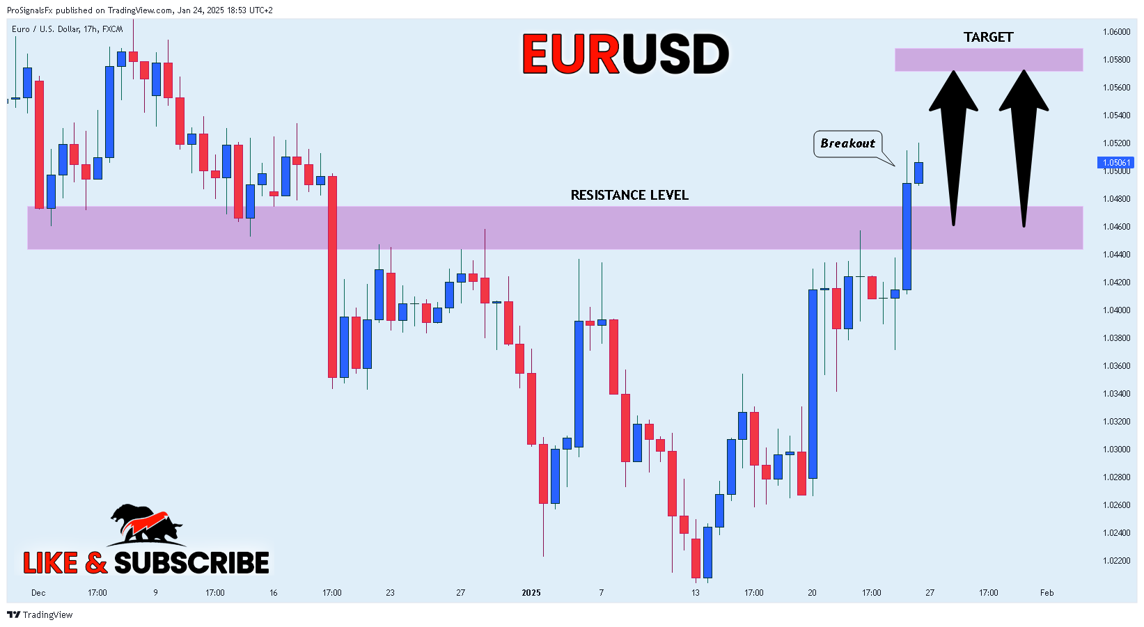 FX:EURUSD Chart Image by ProSignalsFx