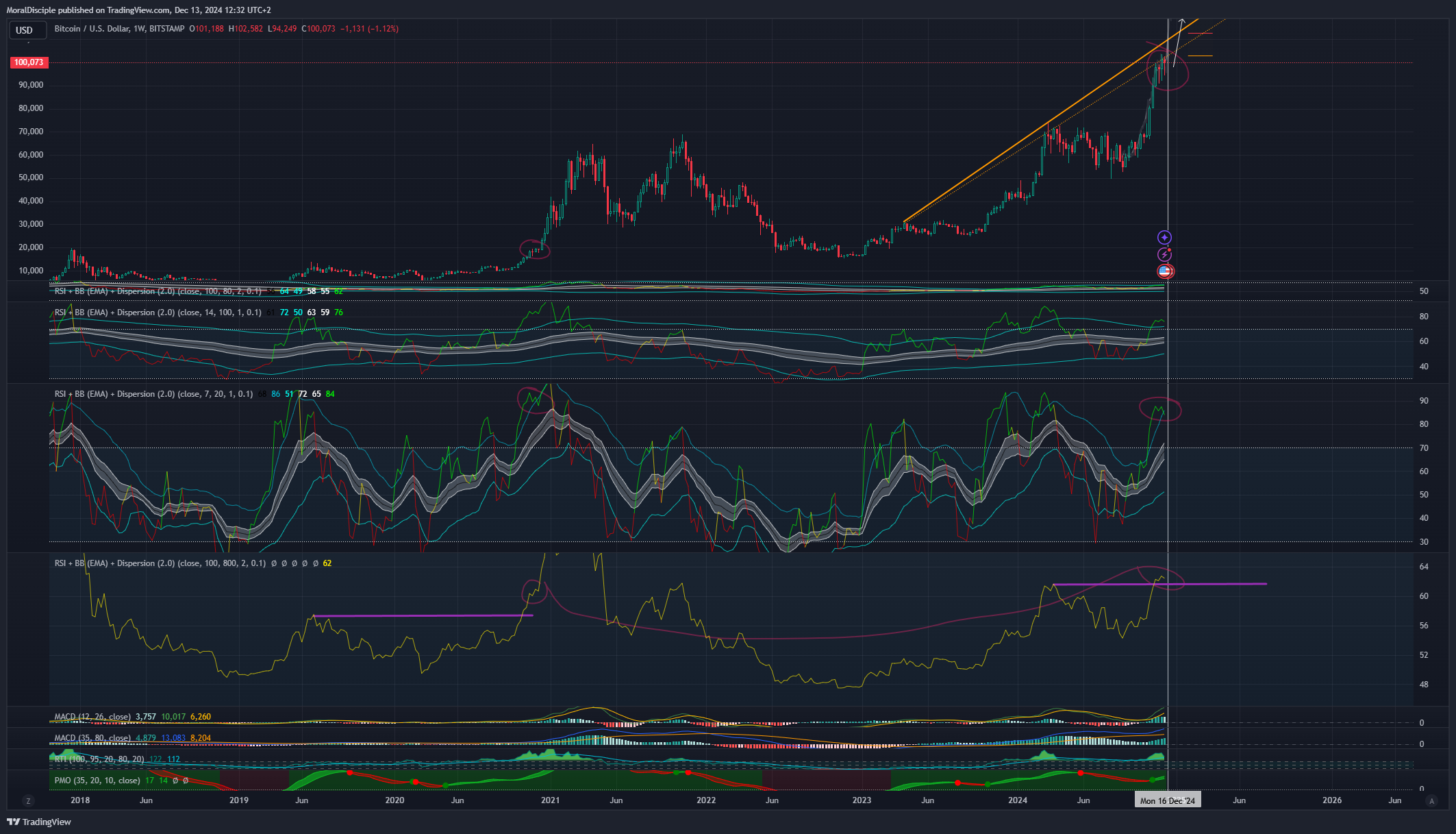 BITSTAMP:BTCUSD Chart Image by MoralDisciple