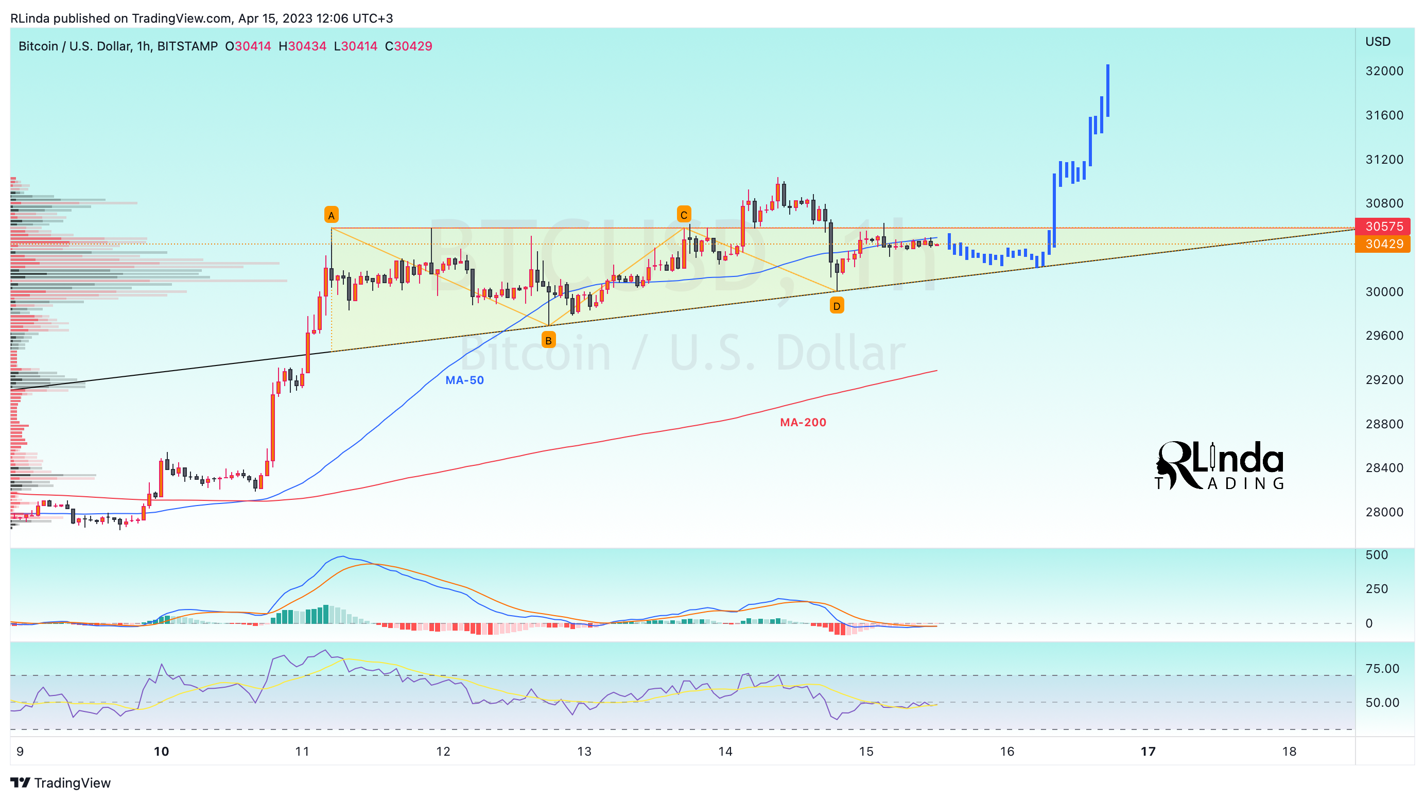 BITSTAMP:BTCUSD Chart Image by RLinda