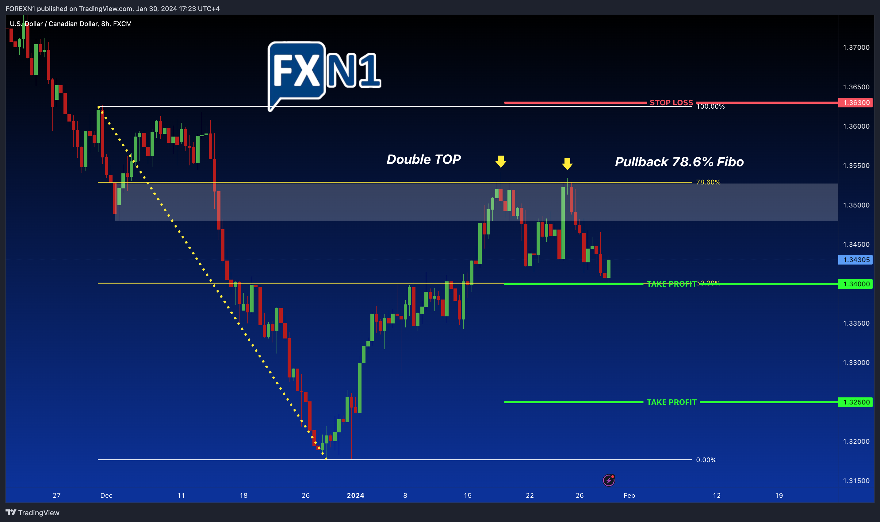 FX:USDCAD Chart Image by FOREXN1