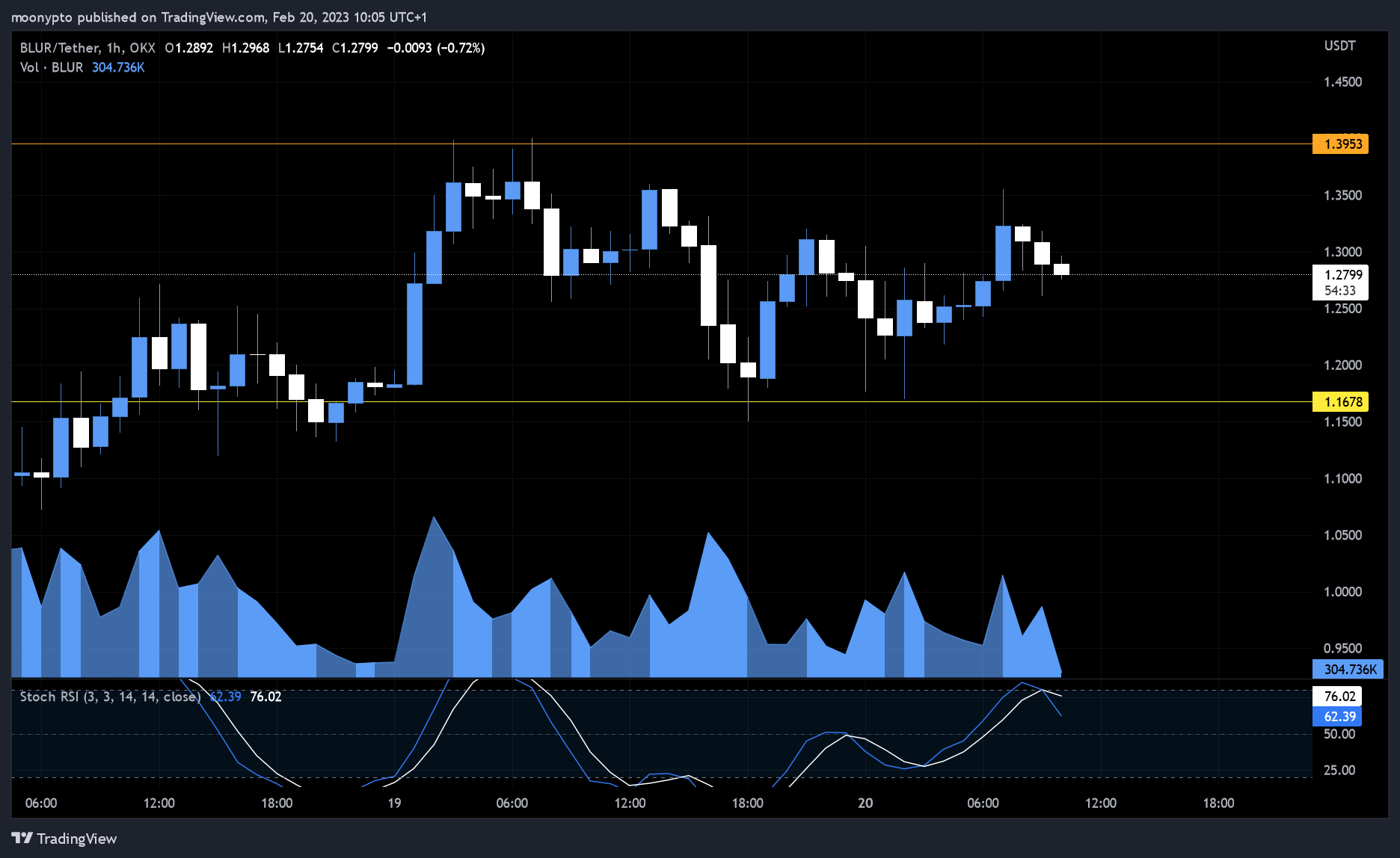 OKX:BLURUSDT Chart Image by moonypto