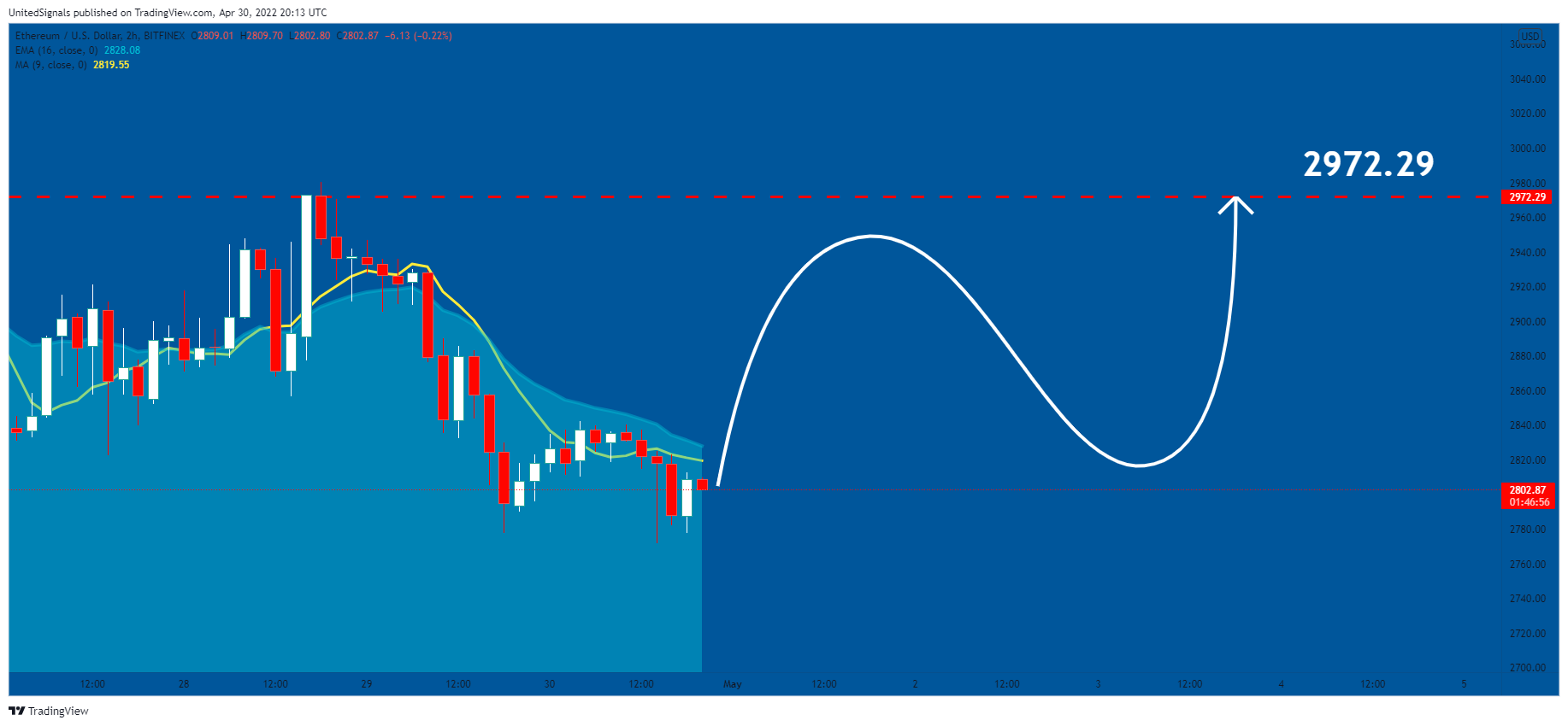 BITFINEX:ETHUSD Chart Image by UnitedSignals