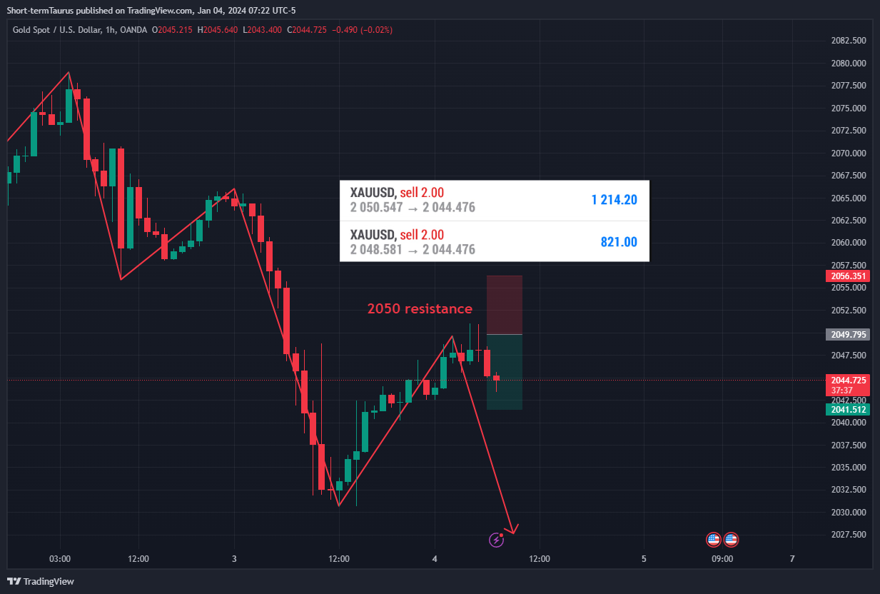 OANDA:XAUUSD Chart Image by Short-termTaurus