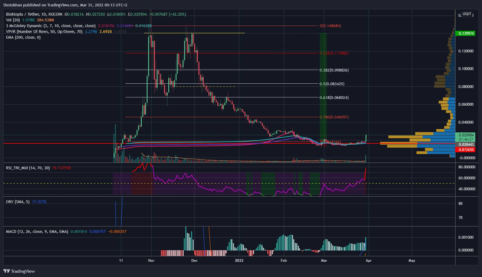 KUCOIN:BLOKUSDT Chart Image by Shotokhan