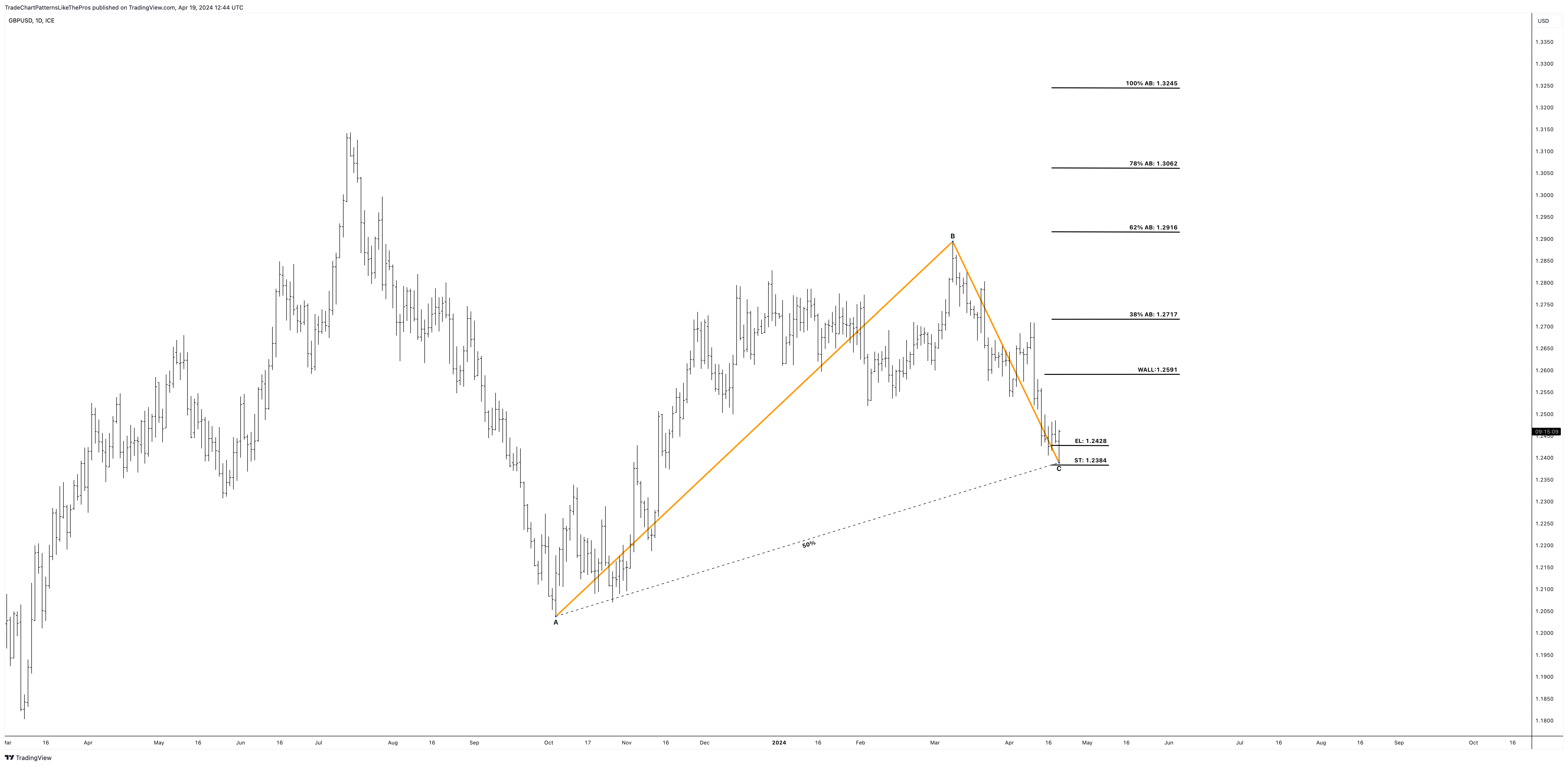 FX_IDC:GBPUSD Chart Image by TradeChartPatternsLikeThePros