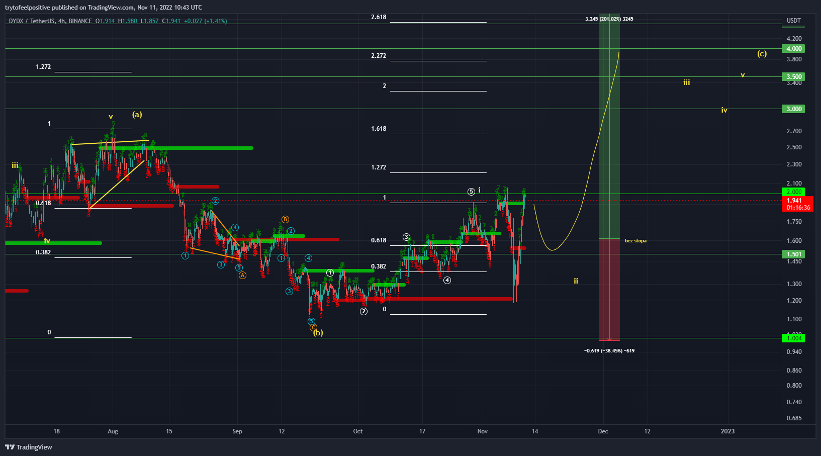 BINANCE:DYDXUSDT Chart Image by trytofeelpositive