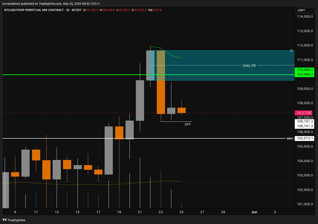 BITGET:BTCUSDT.P Chart Image by turnandshoot
