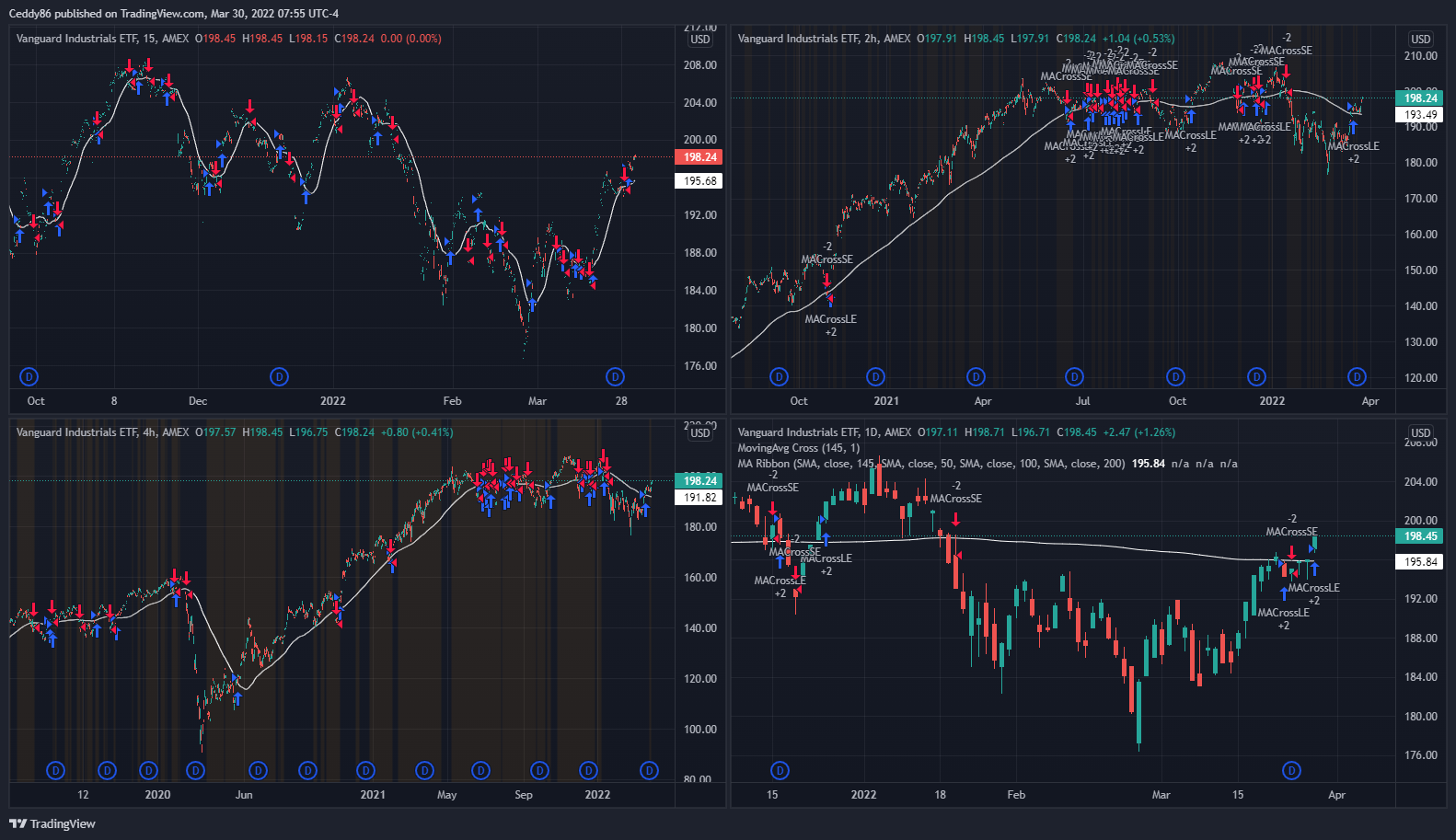 AMEX:VIS Chart Image by Ceddy86