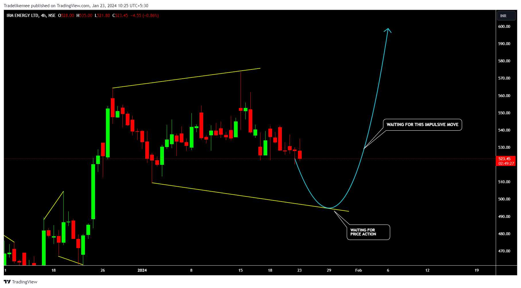 NSE:IRMENERGY Chart Image by Tradelikemee