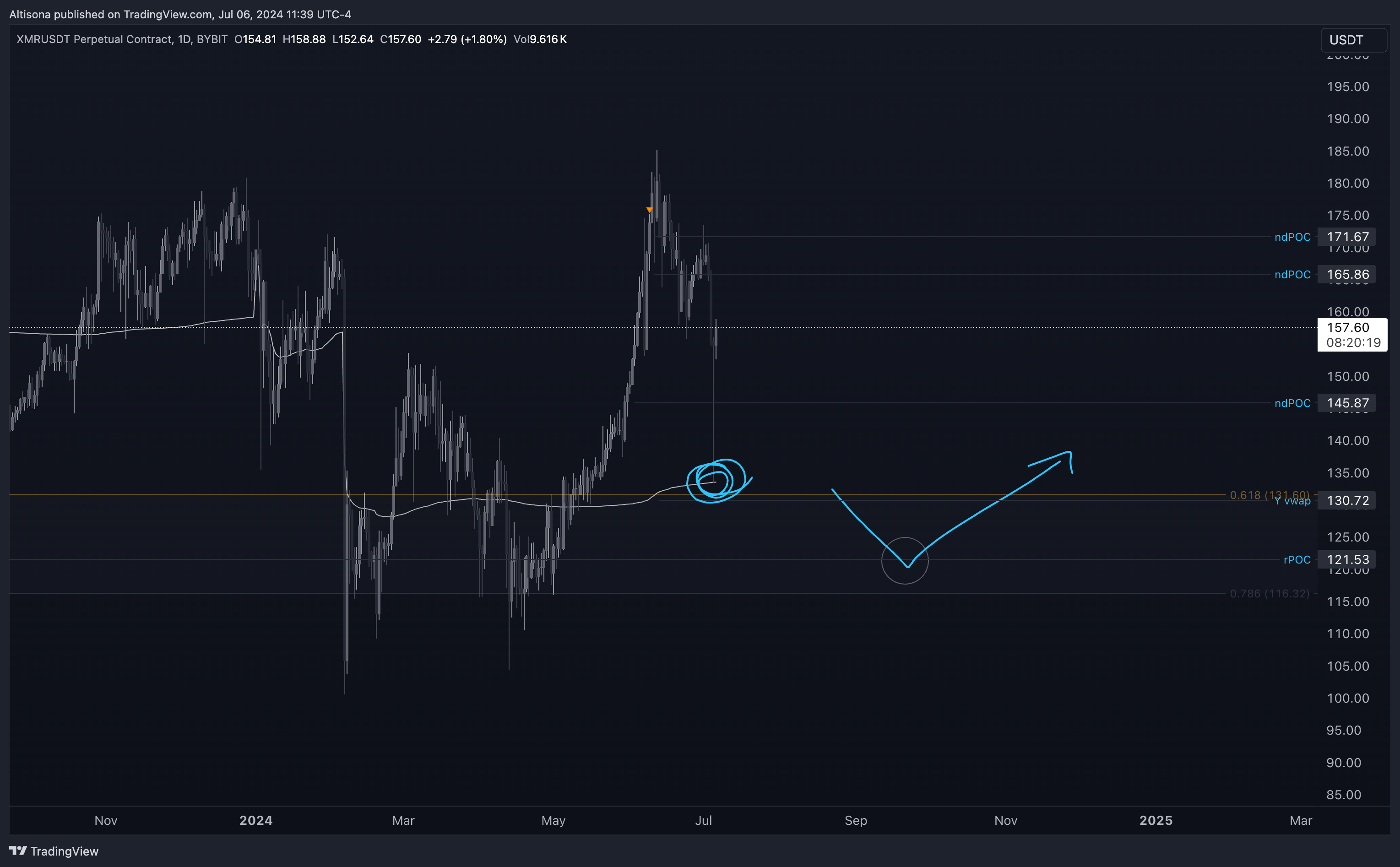BYBIT:XMRUSDT.P Chart Image by Altisona