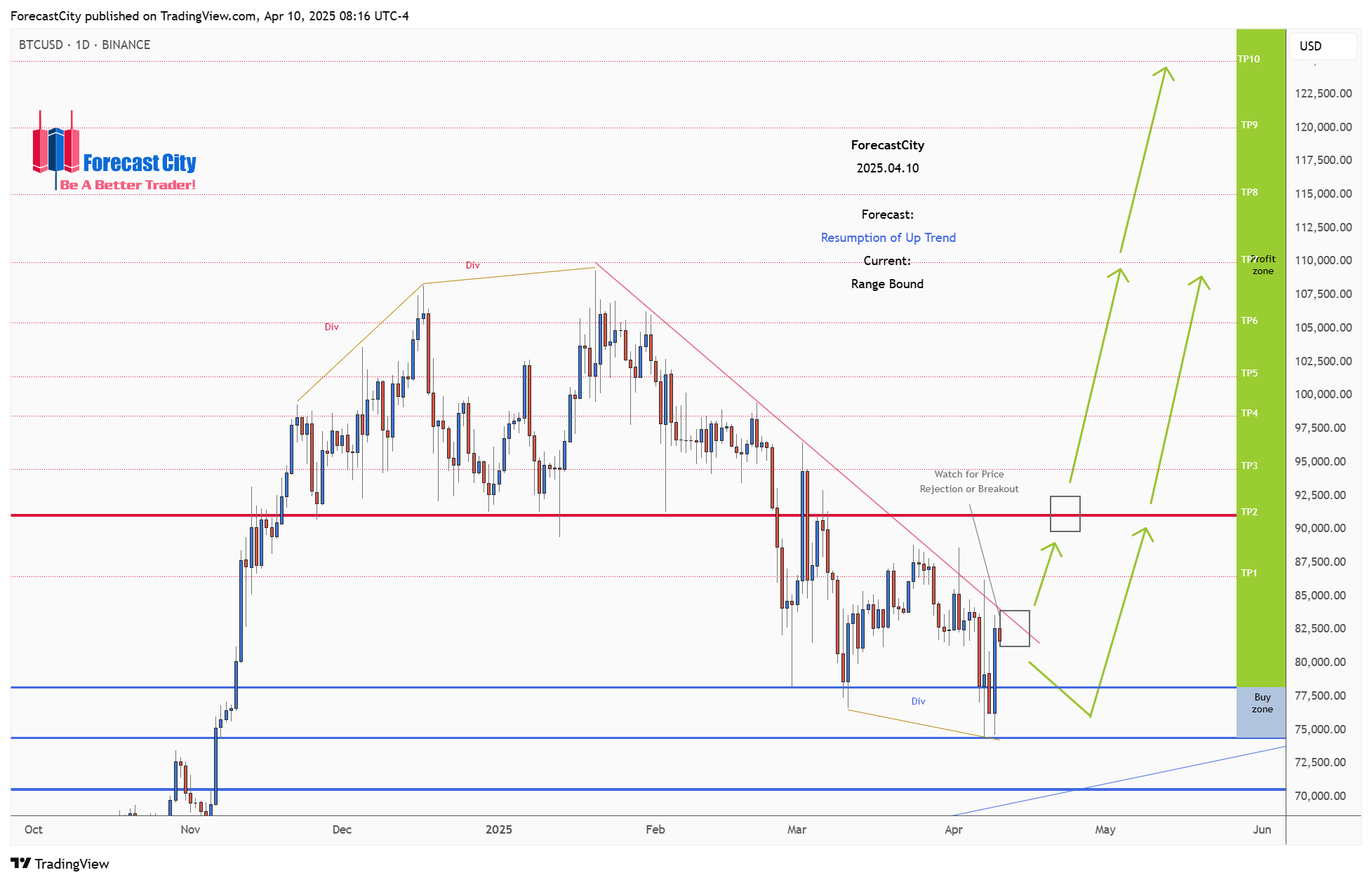 BINANCE:BTCUSD Chart Image by ForecastCity