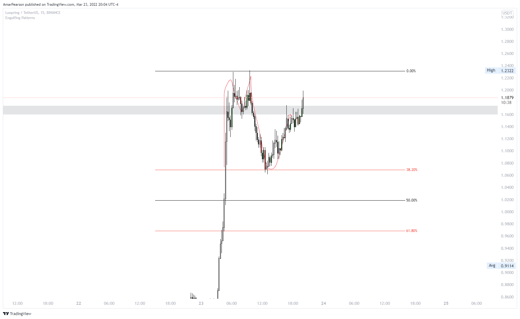 BINANCE:LRCUSDT Chart Image by N0ST0PL0SS