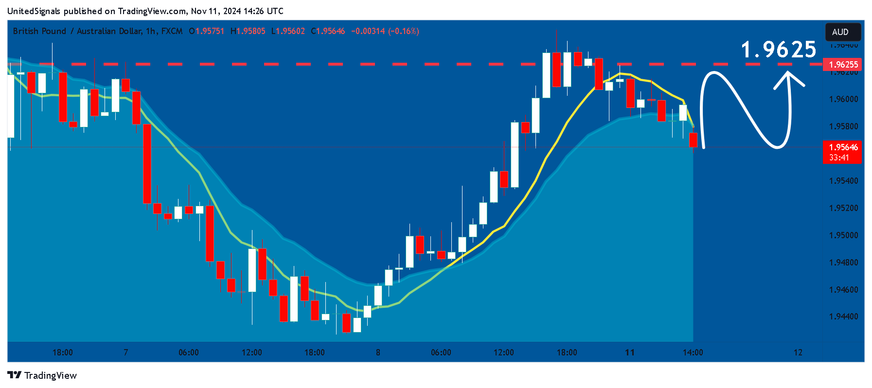 FX:GBPAUD Chart Image by UnitedSignals