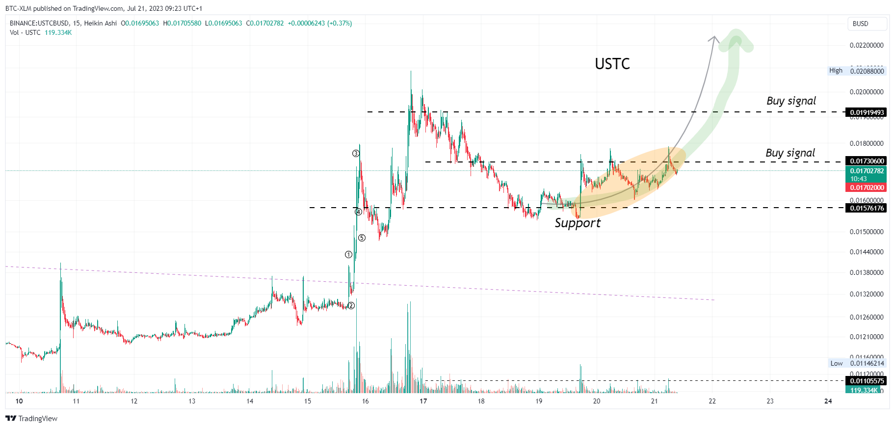 BINANCE:USTCBUSD Chart Image by BTC-XLM