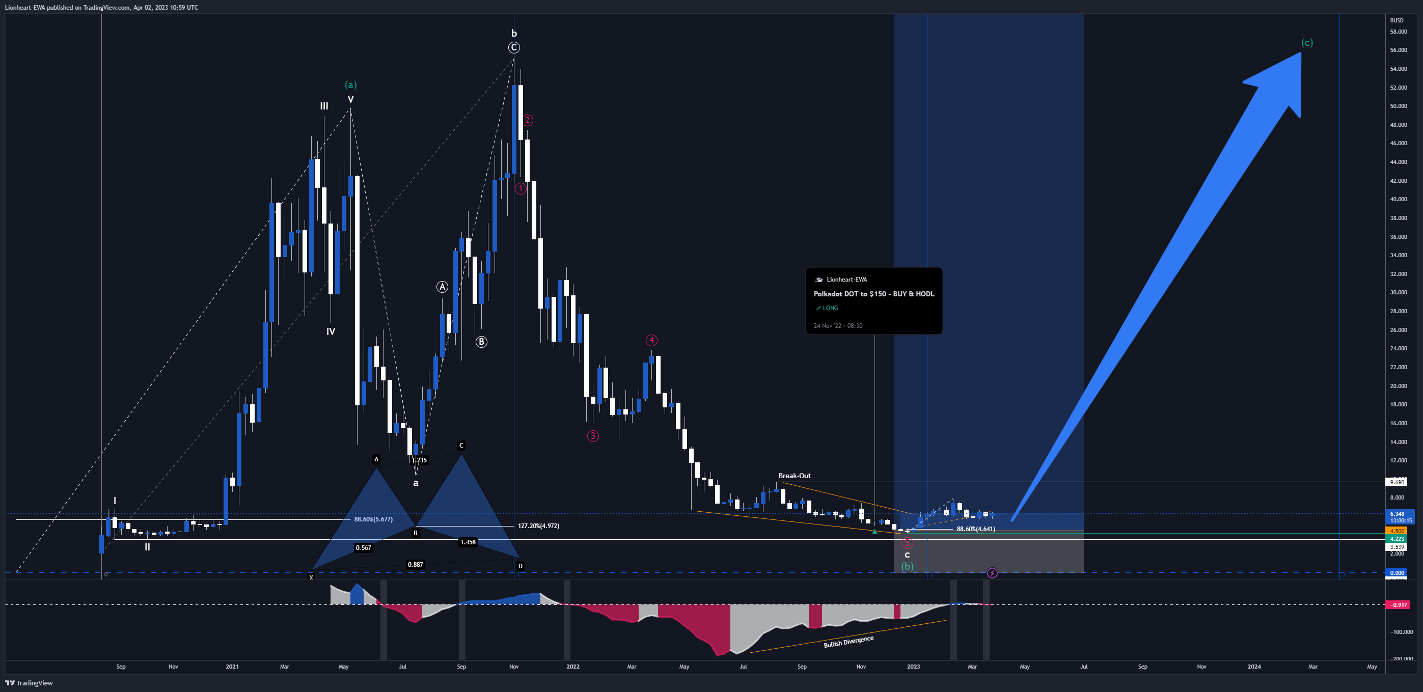 BINANCE:DOTBUSD Chart Image by EW4X