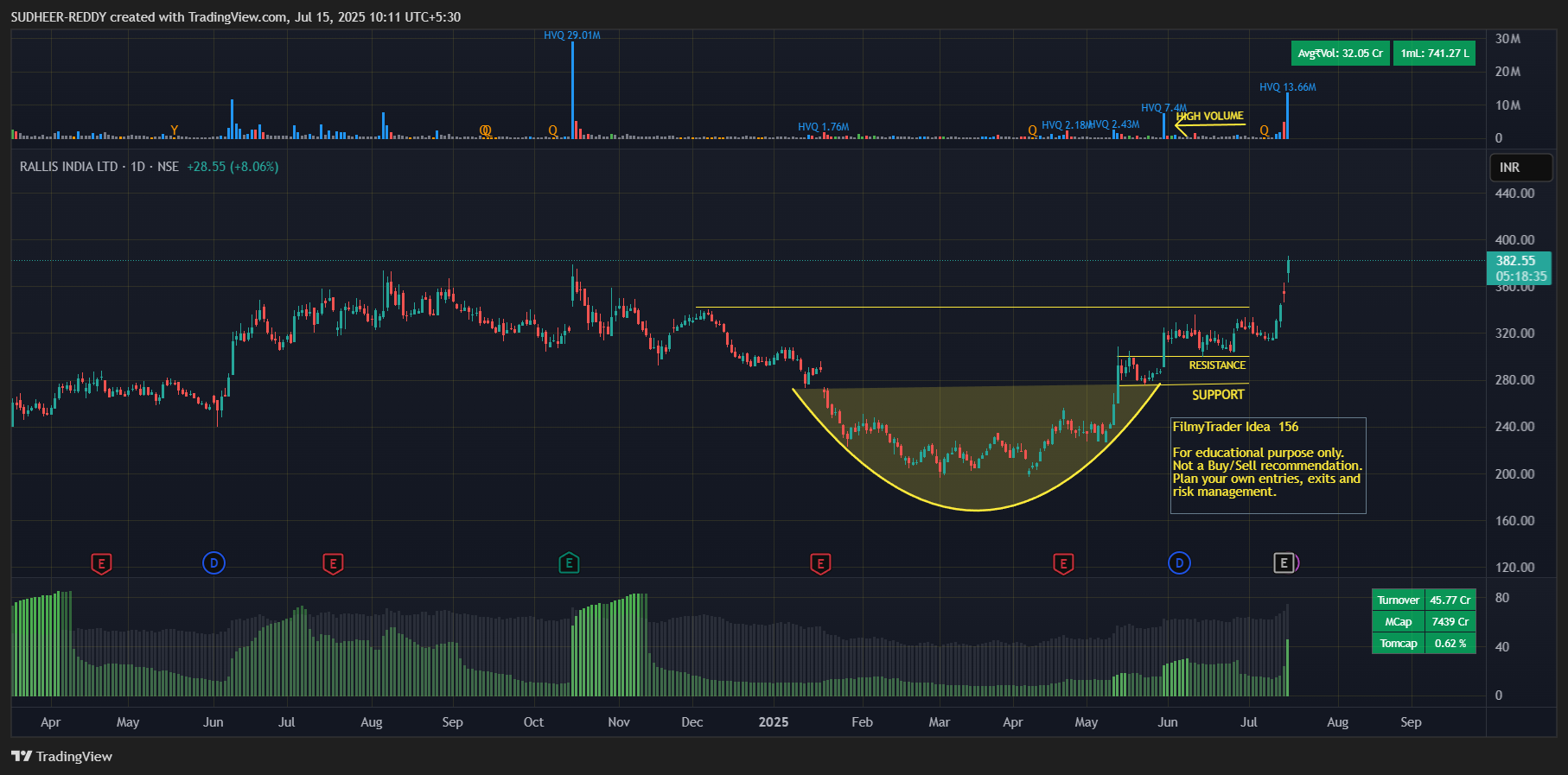 NSE:RALLIS Chart Image by SUDHEER-REDDY