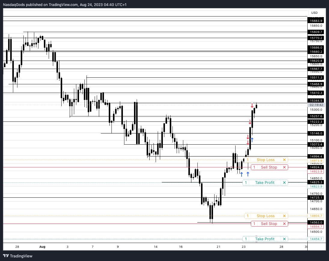 PEPPERSTONE:NAS100 Chart Image by lazyluchi