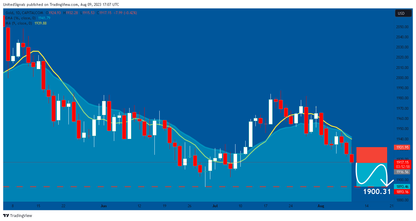 CAPITALCOM:GOLD Chart Image by UnitedSignals