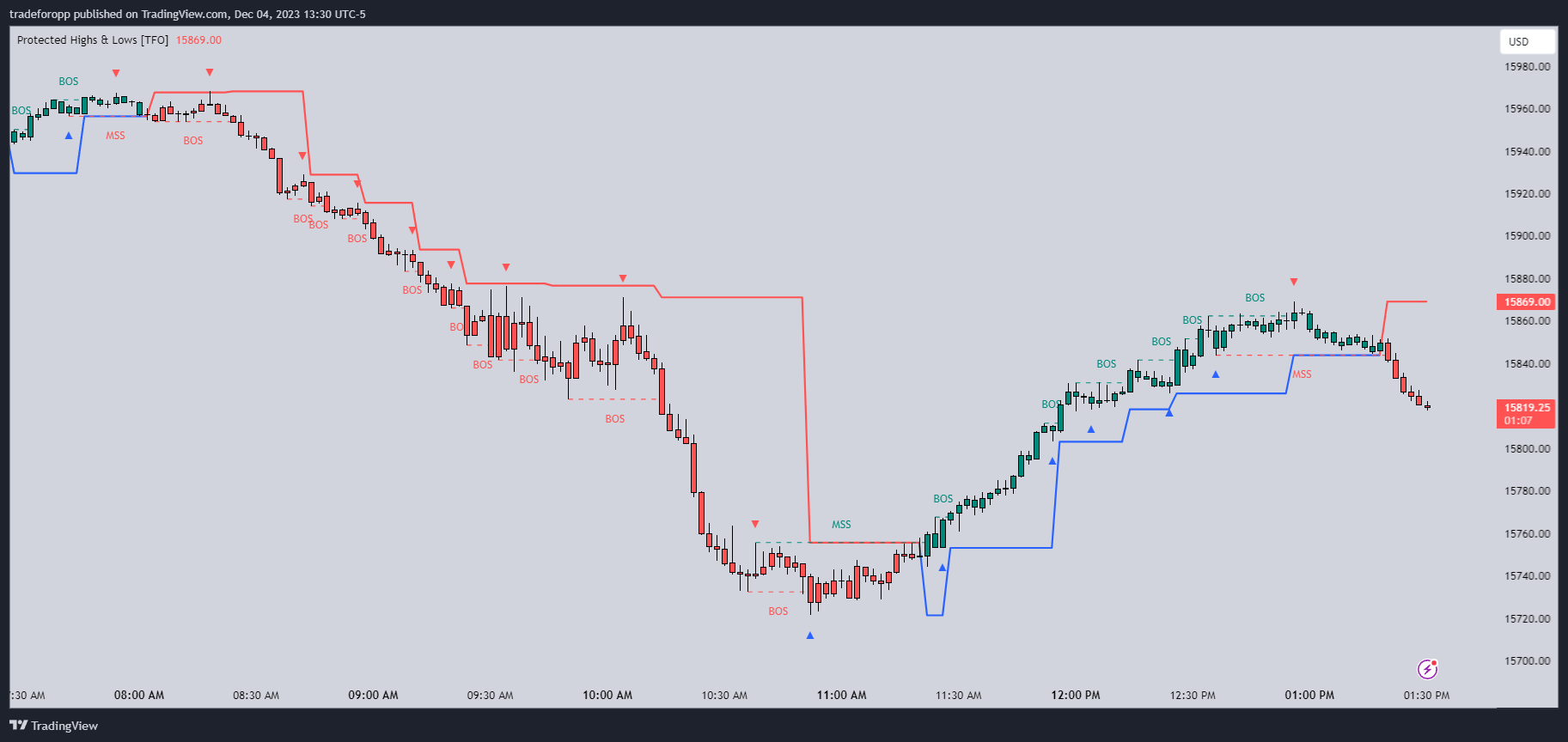 CME_MINI:NQ1! Chart Image by tradeforopp