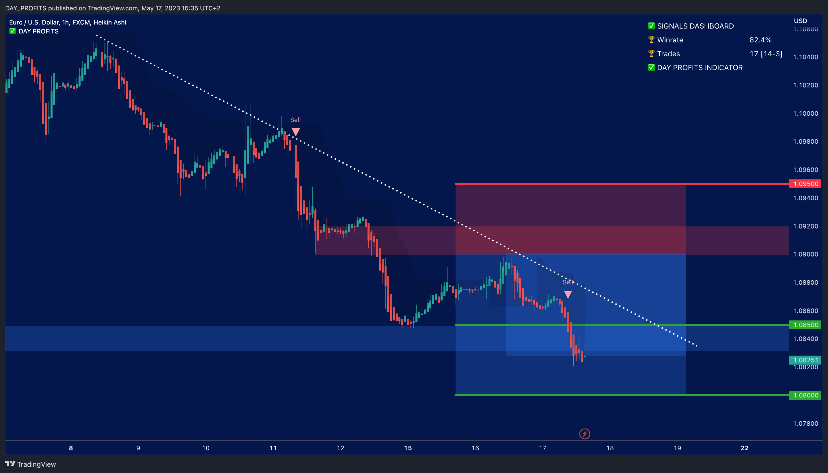 FX:EURUSD Chart Image by DAY_PROFITS