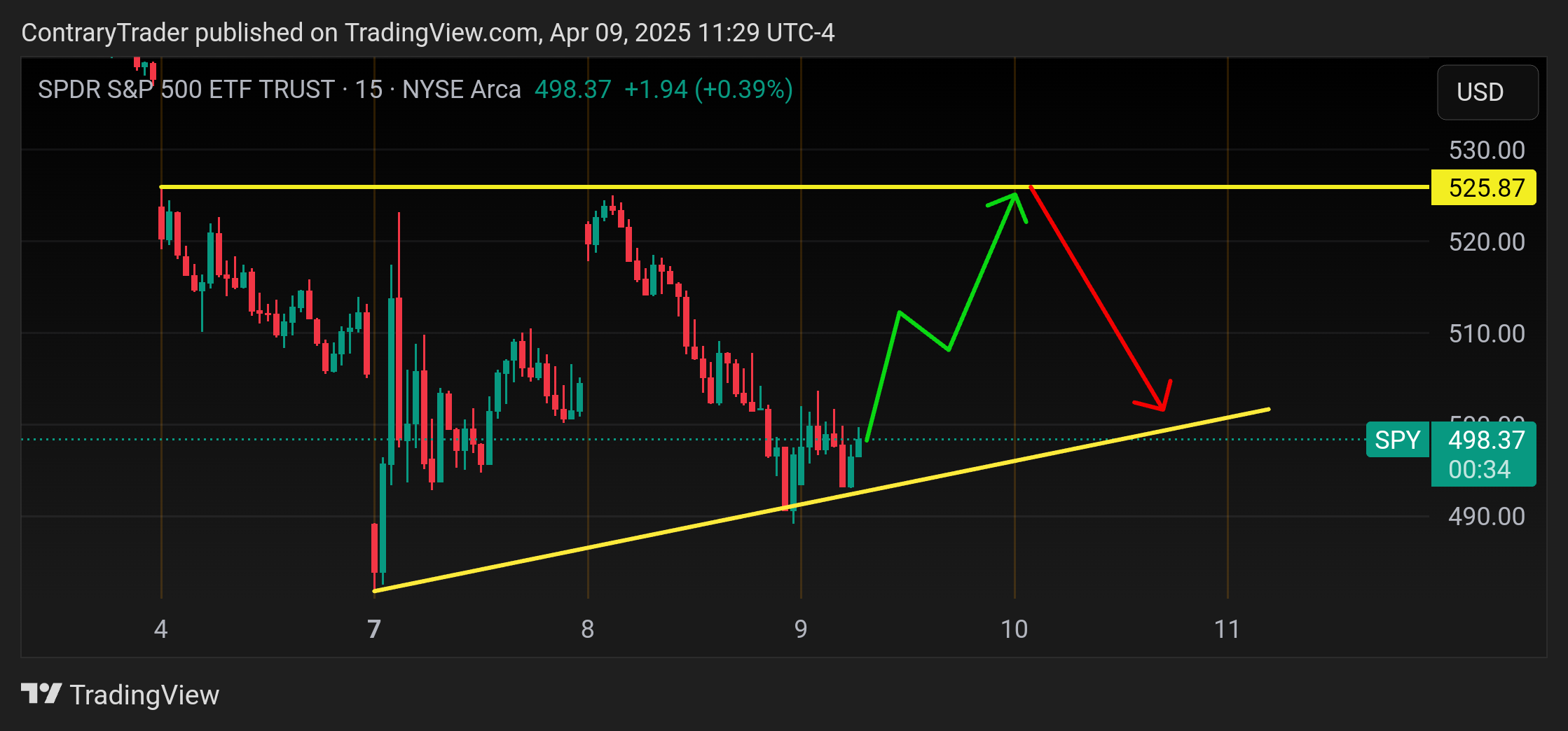 BATS:SPY Chart Image by ContraryTrader