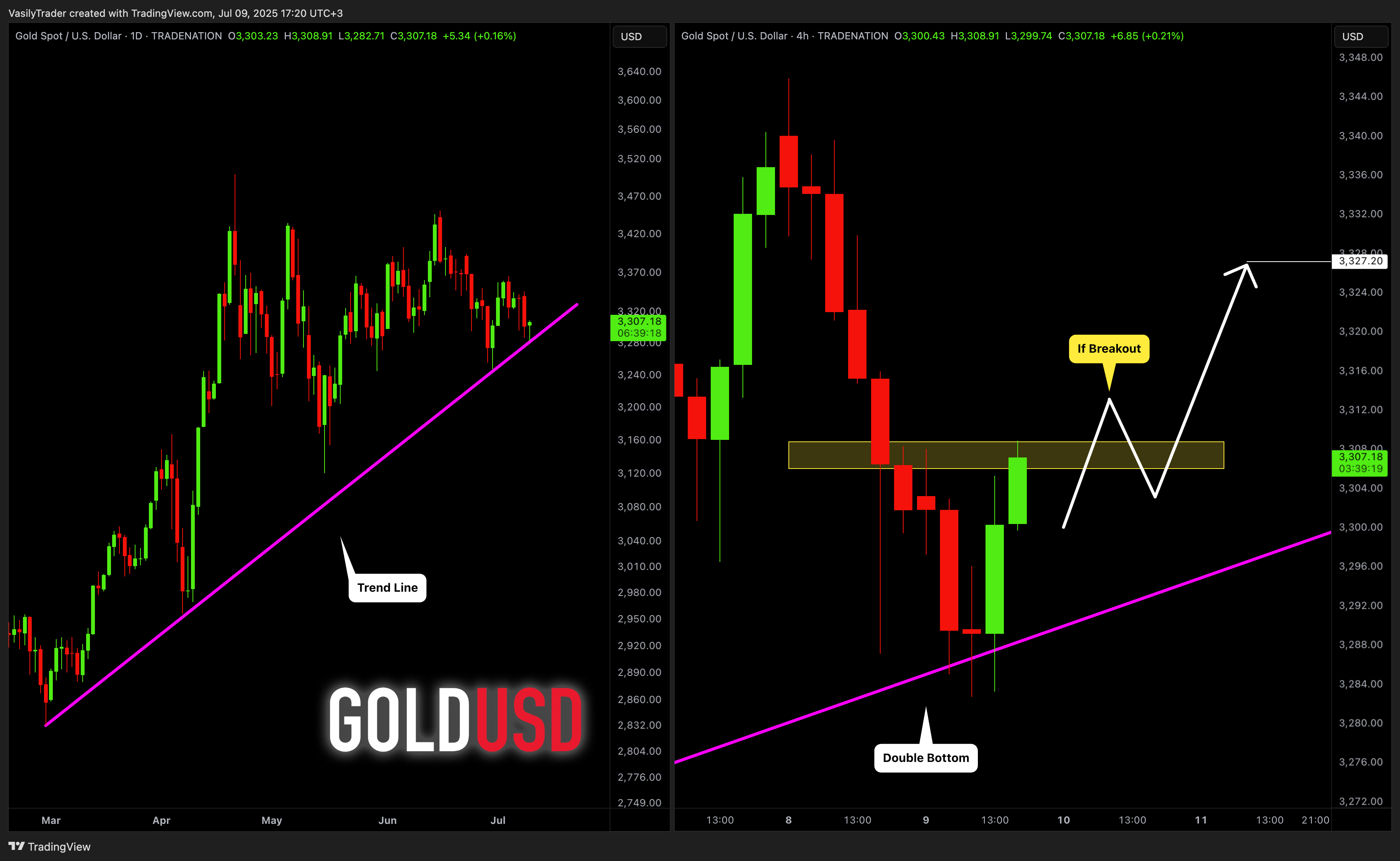 TRADENATION:XAUUSD Chart Image by VasilyTrader