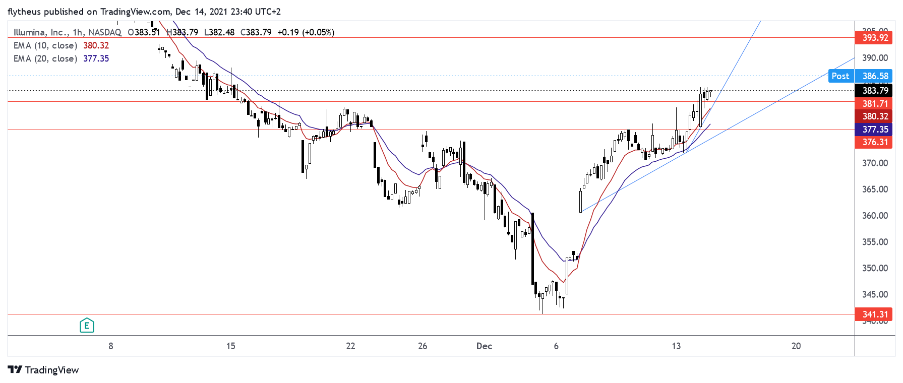 NASDAQ:ILMN Chart Image by TradeLive-