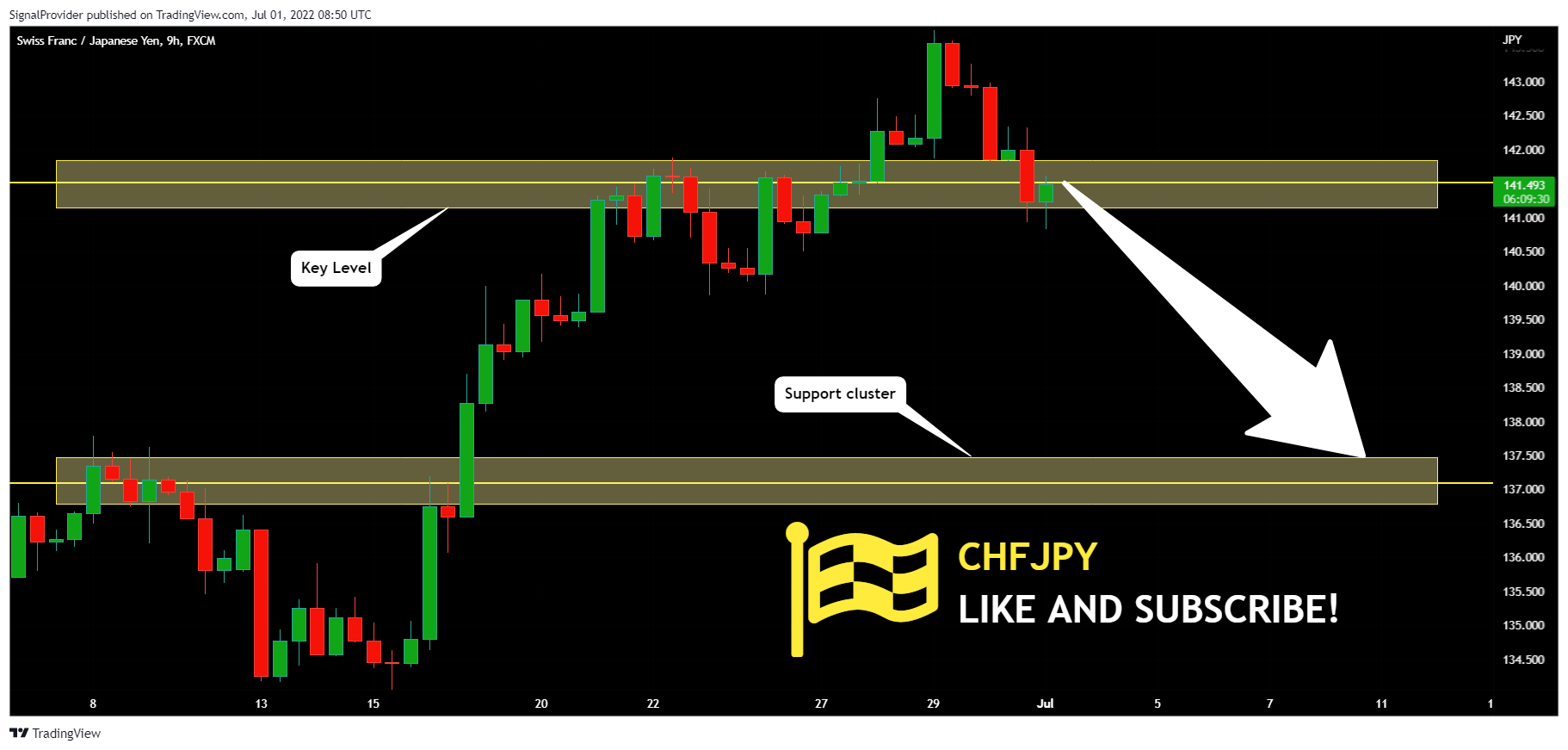 FX:CHFJPY Chart Image by SignalProvider