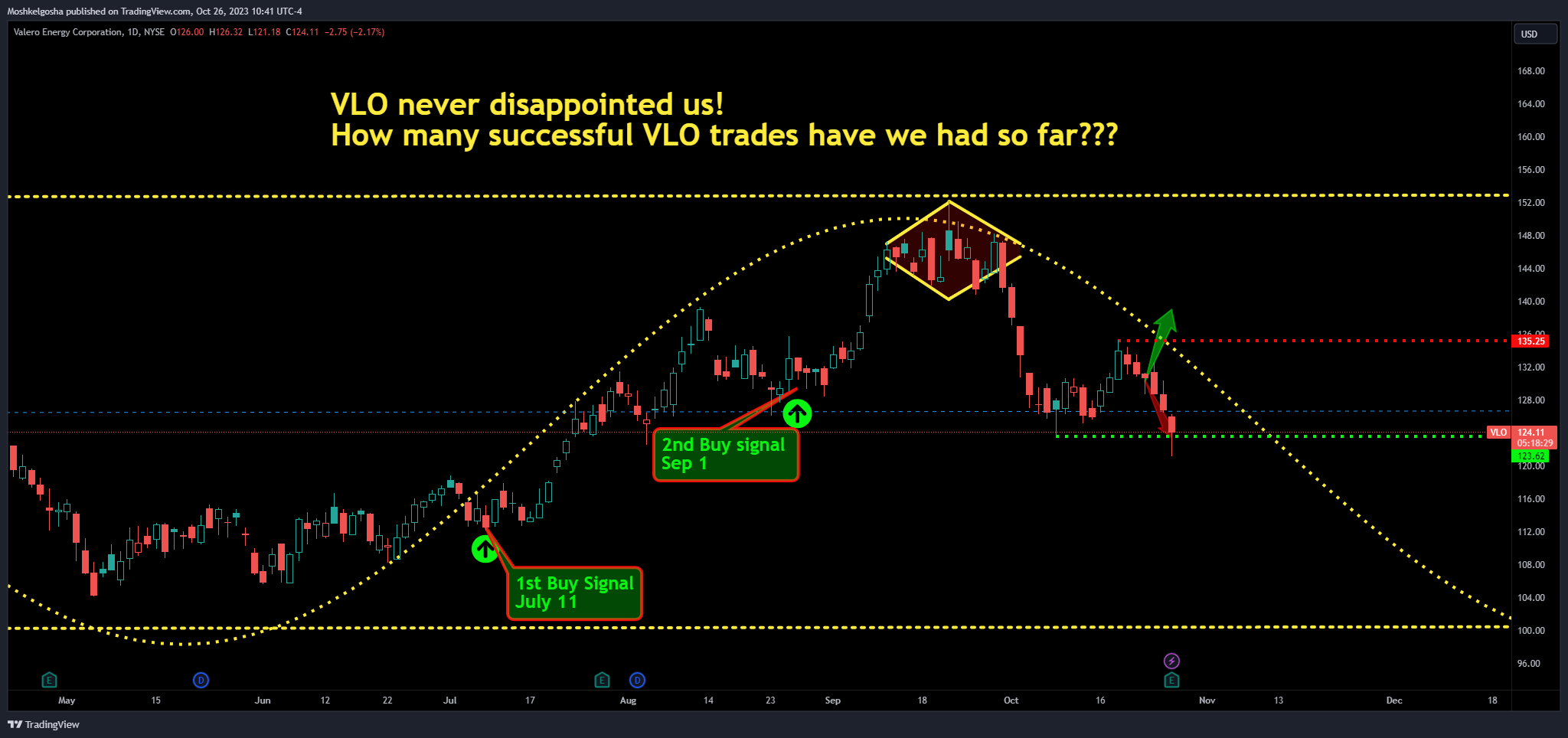 BATS:VLO Chart Image by Moshkelgosha