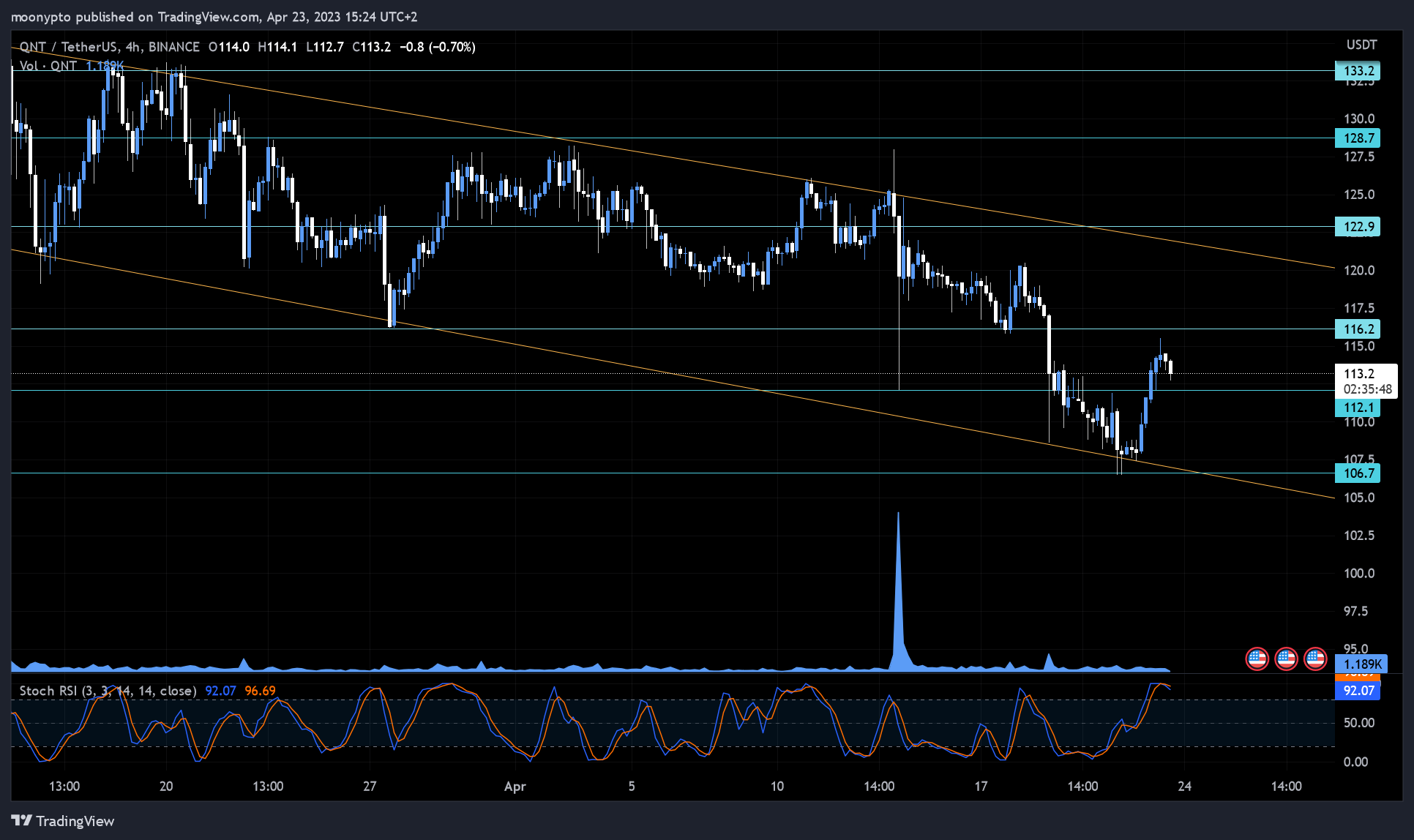BINANCE:QNTUSDT Chart Image by moonypto