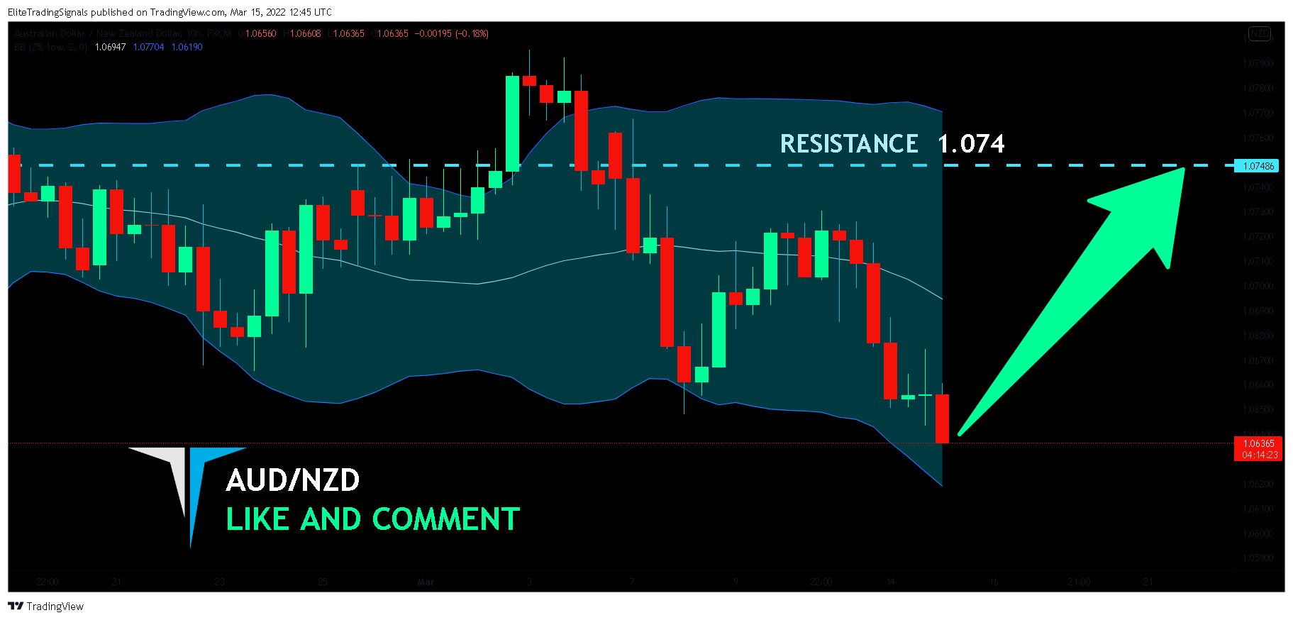 FX:AUDNZD Chart Image by EliteTradingSignals