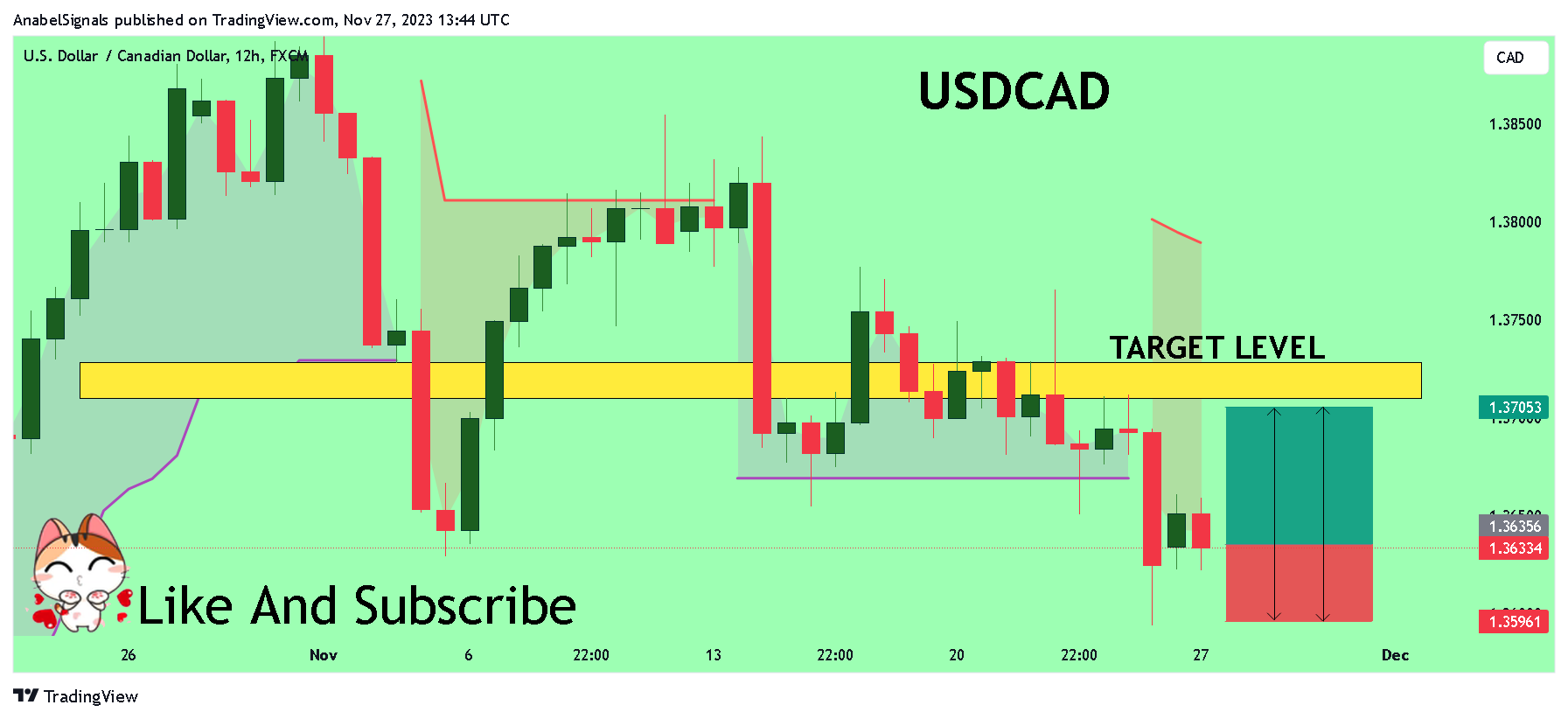 FX:USDCAD Chart Image by AnabelSignals