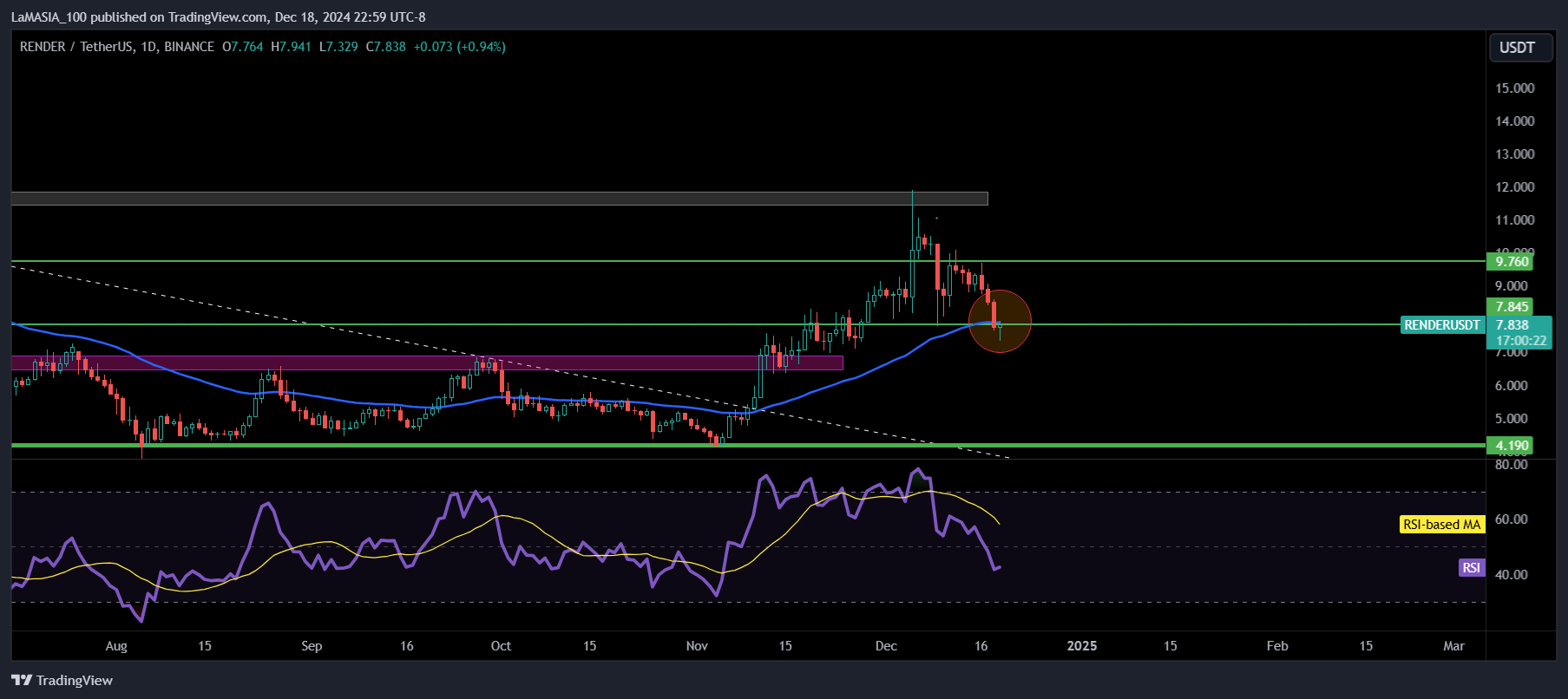 BINANCE:RENDERUSDT Chart Image by LaMASIA_100