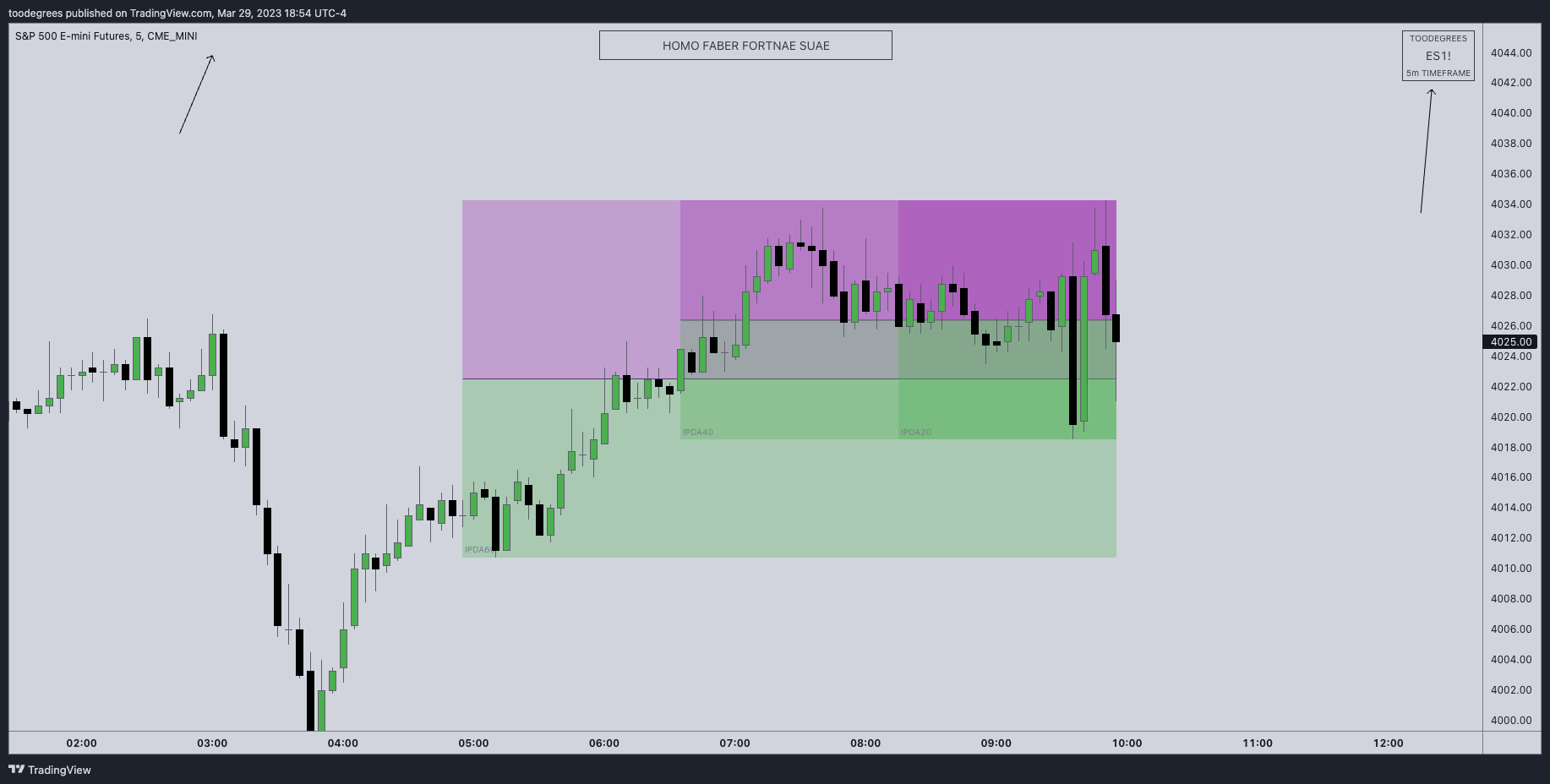 CME_MINI:ES1! Chart Image by toodegrees