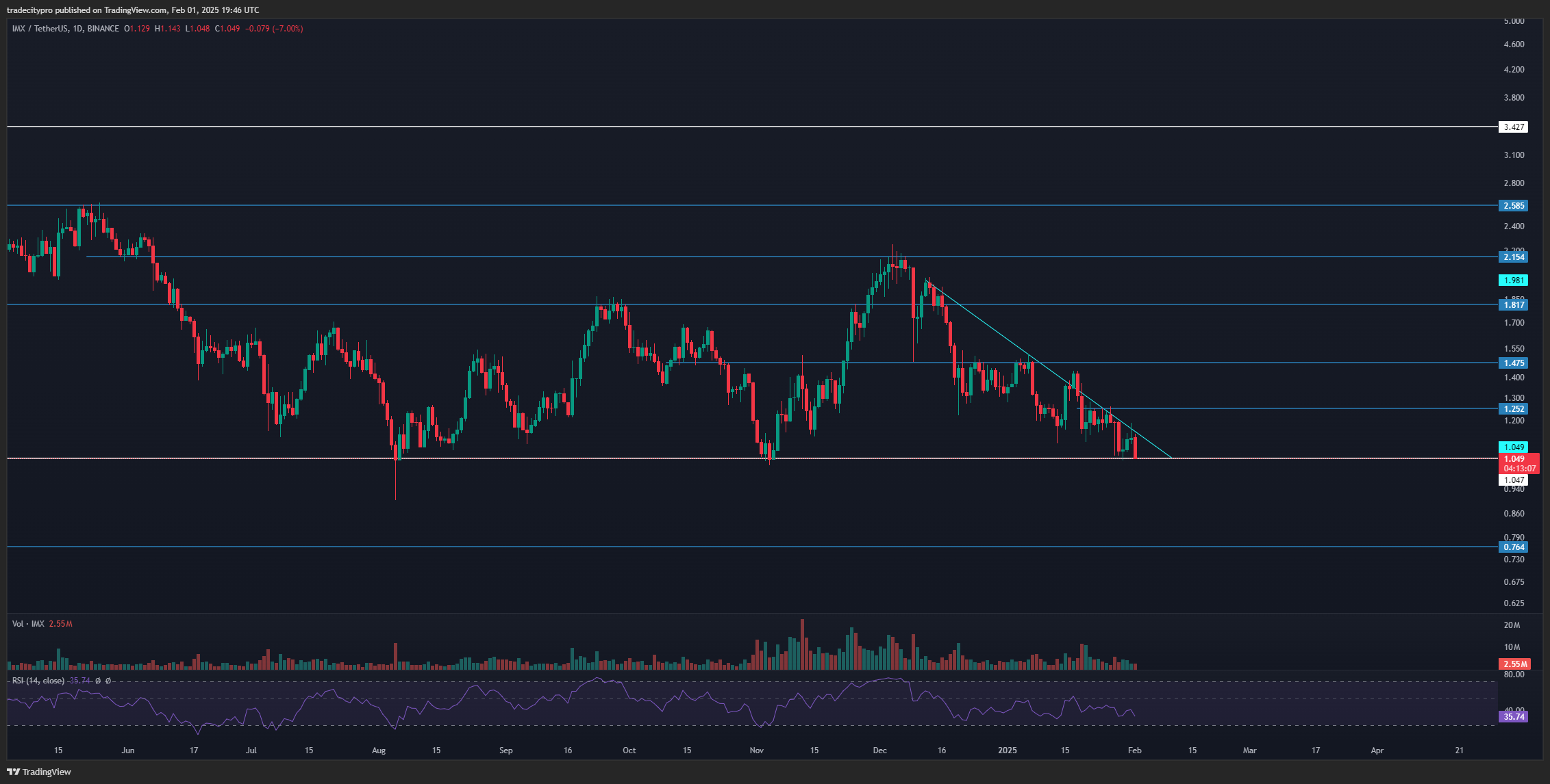 BINANCE:IMXUSDT Chart Image by tradecitypro