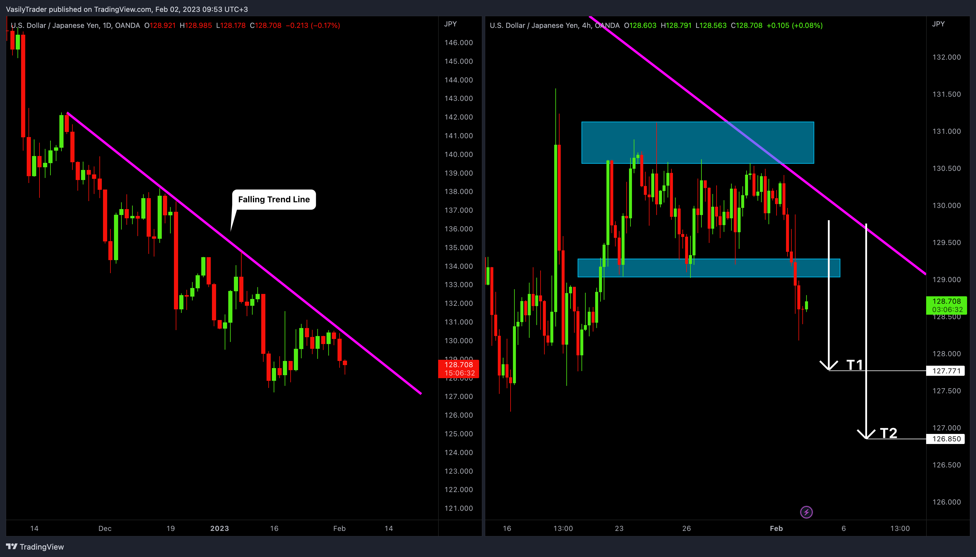 OANDA:USDJPY Chart Image by VasilyTrader