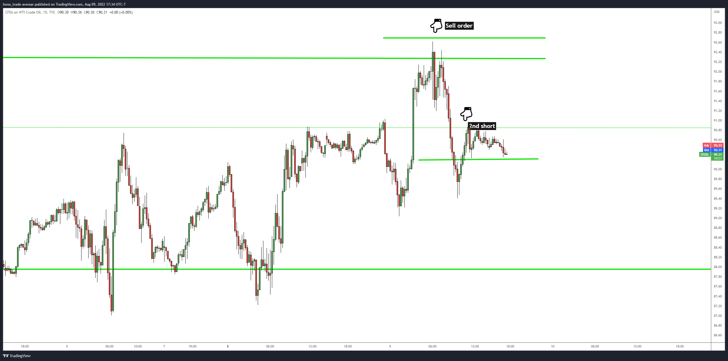 TVC:USOIL Chart Image by bono_trade-avenue