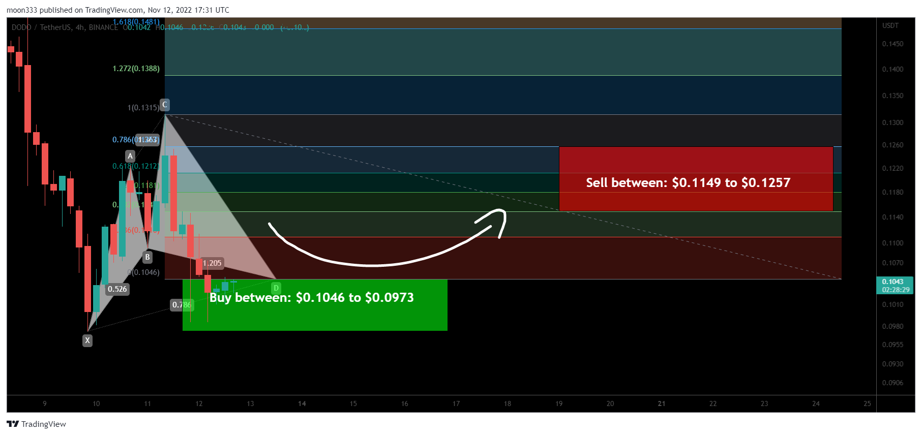 BINANCE:DODOUSDT Chart Image by moon333