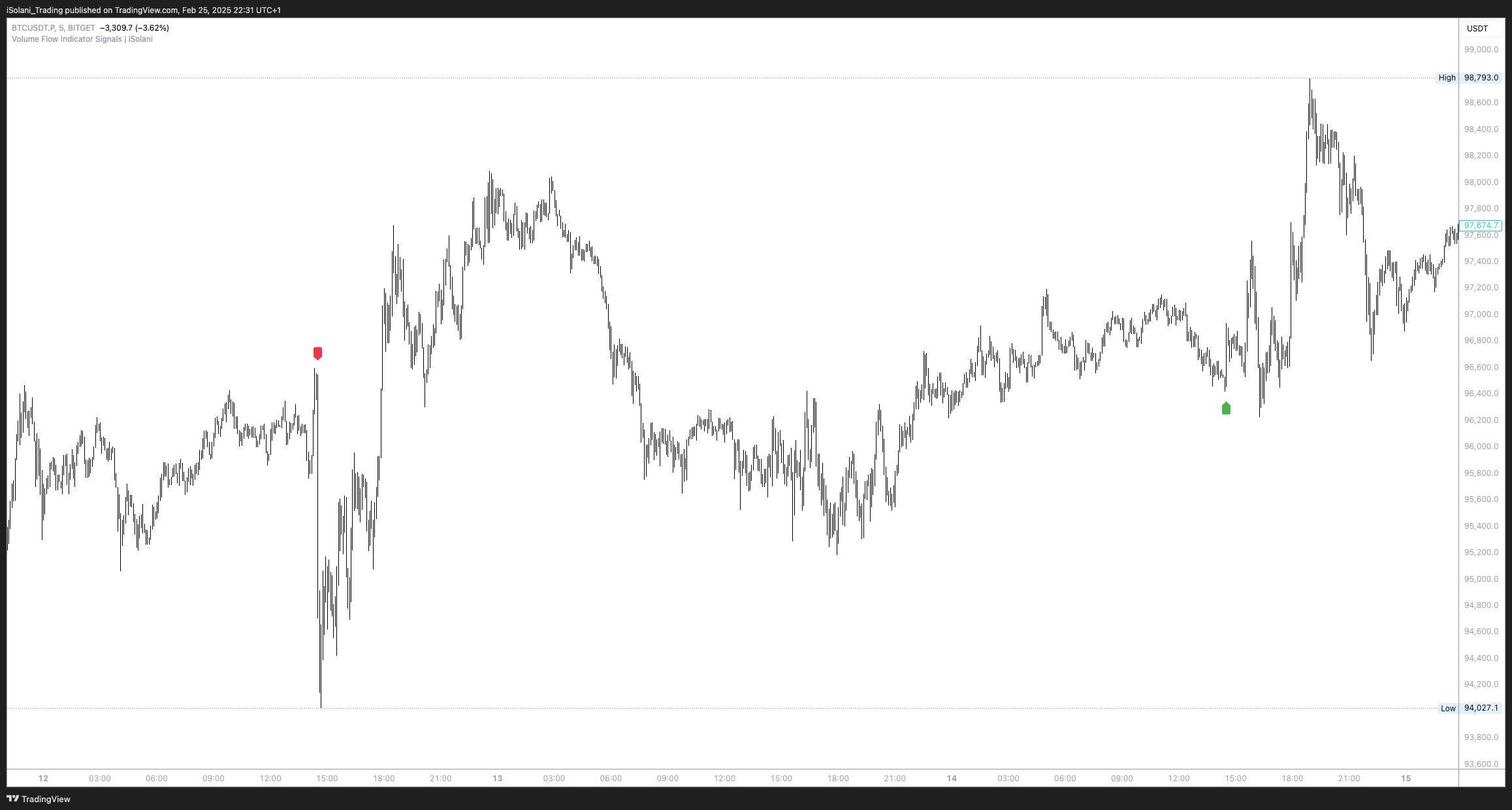 BITGET:BTCUSDT.P Chart Image by iSolani_Trading