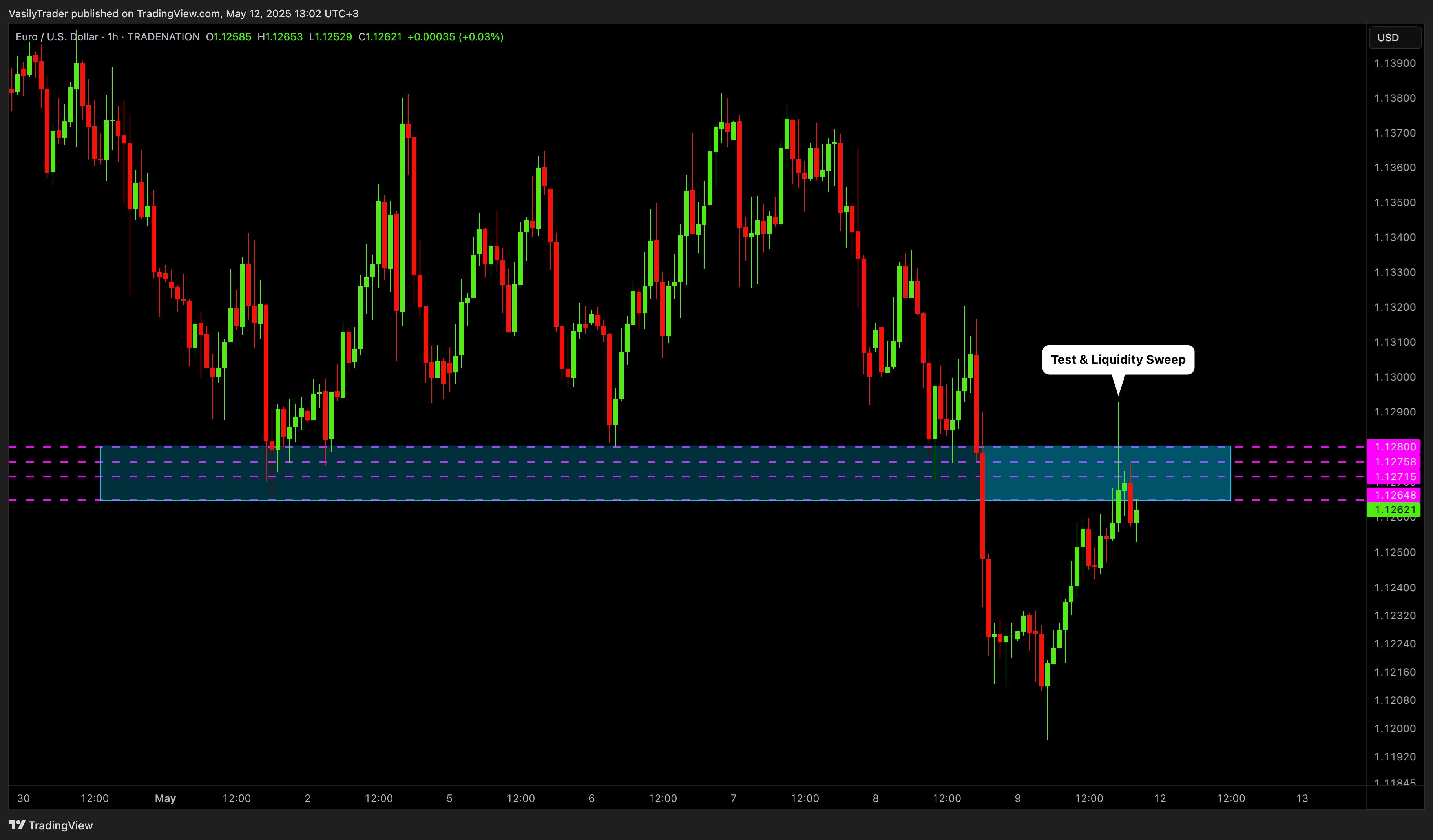 TRADENATION:EURUSD Chart Image by VasilyTrader