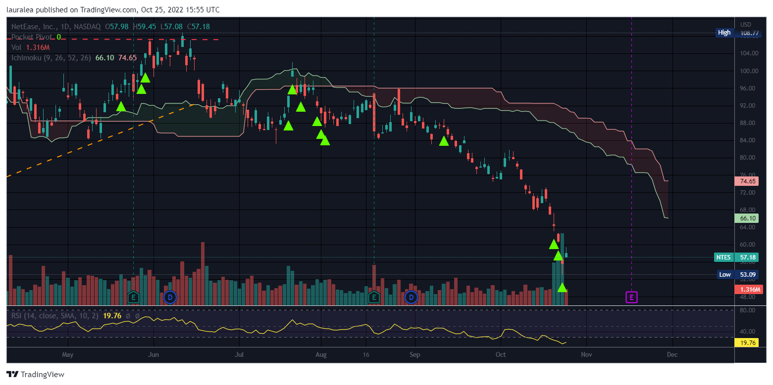 NASDAQ:NTES Chart Image by lauralea