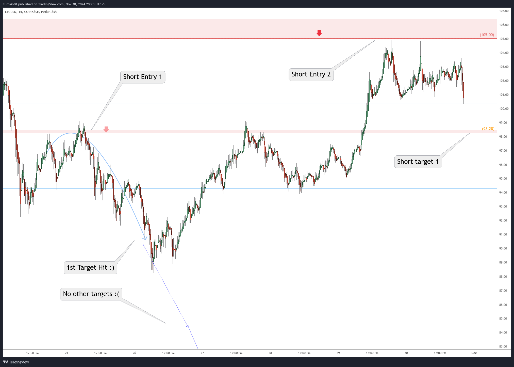 COINBASE:LTCUSD Chart Image by EuroMotif