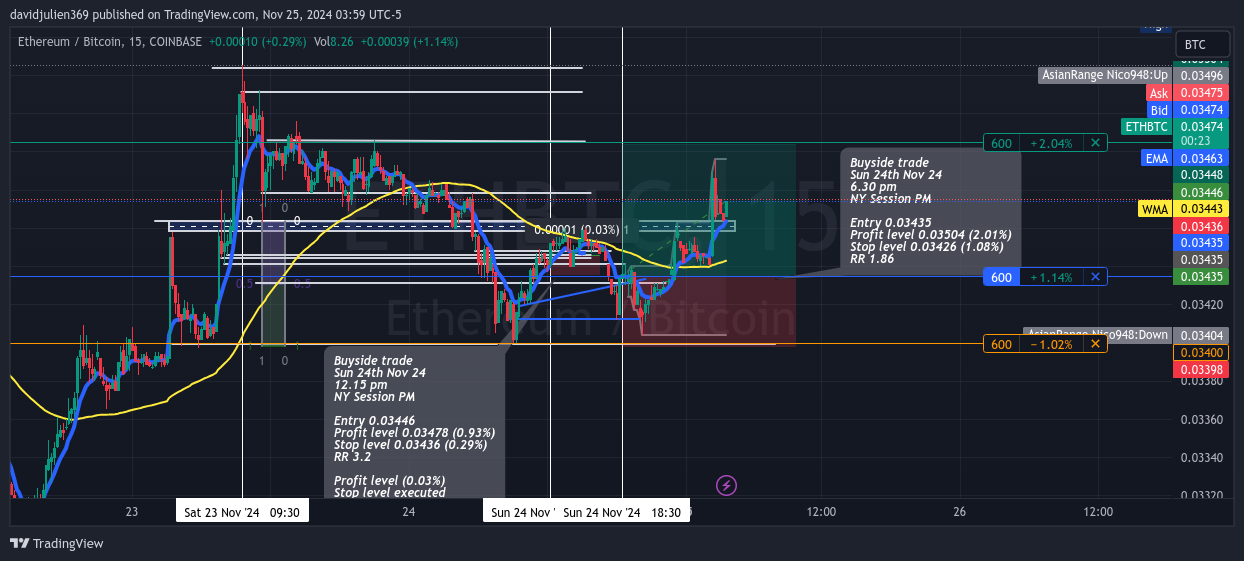 COINBASE:ETHBTC Chart Image by davidjulien369