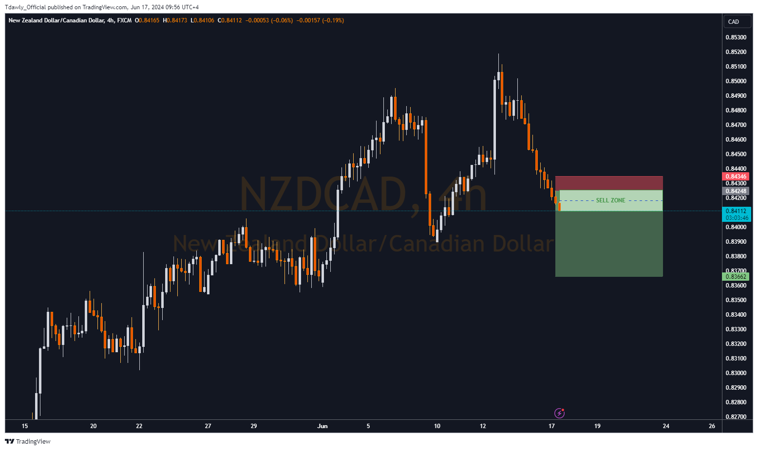 FX:NZDCAD Chart Image by Tdawly_Official