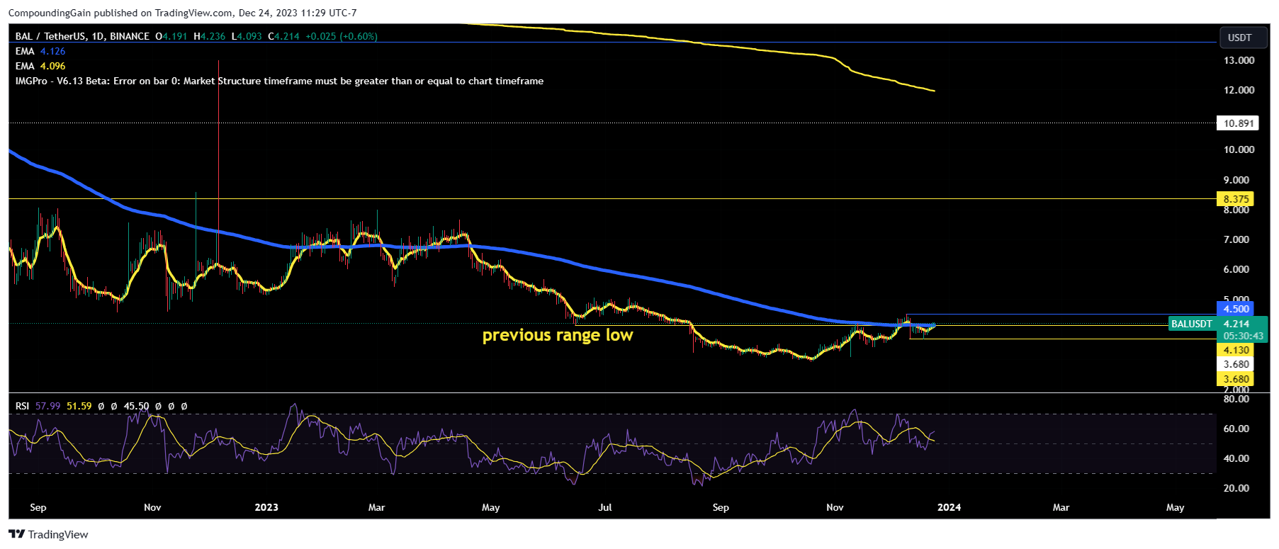 BINANCE:BALUSDT Chart Image by CompoundingGain